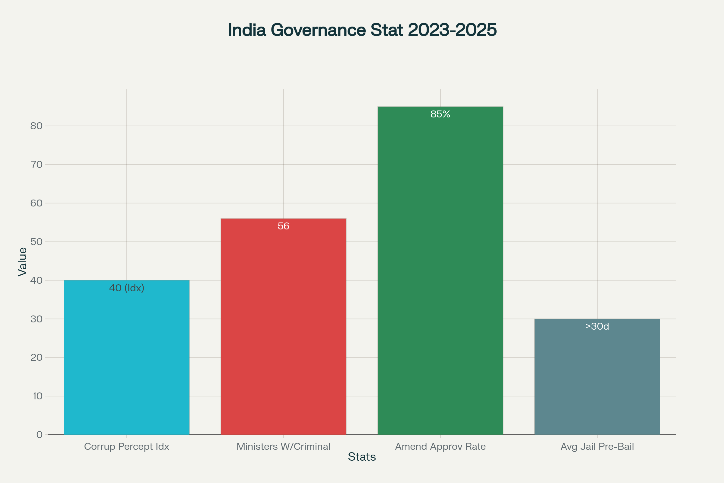 Official Statistics Relevant to Political Accountability and Governance in India