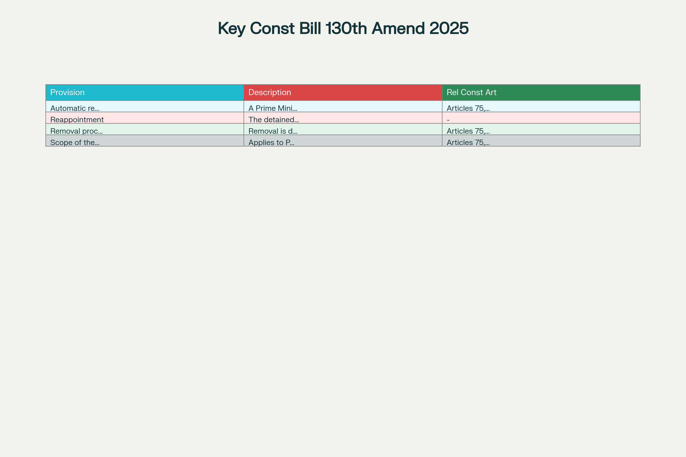 Key Provisions of Constitution (130th Amendment) Bill 2025