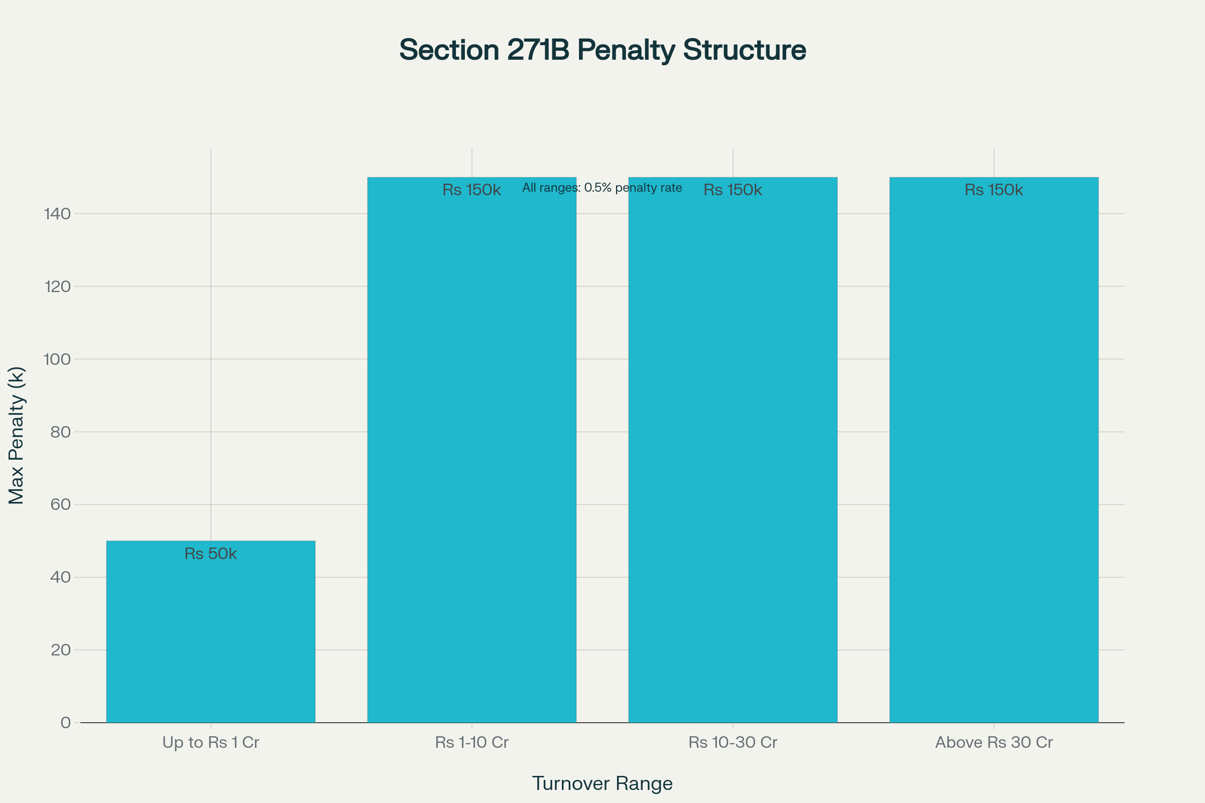 Penalty structure for non-compliance with Income Tax Audit Deadline requirements under Section 271B