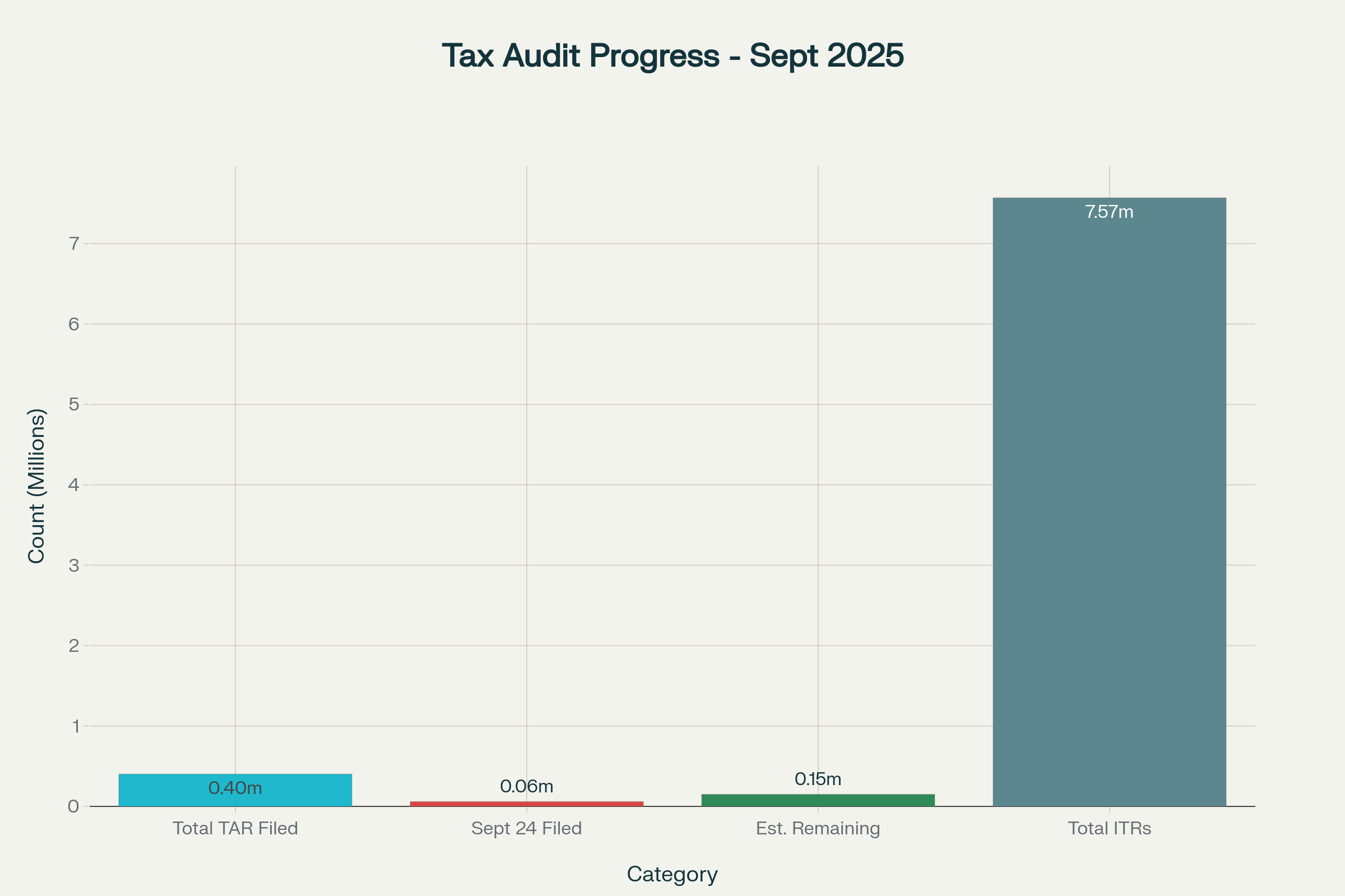 Tax Audit Report filing statistics showing significant progress before the Income Tax Audit Deadline extension