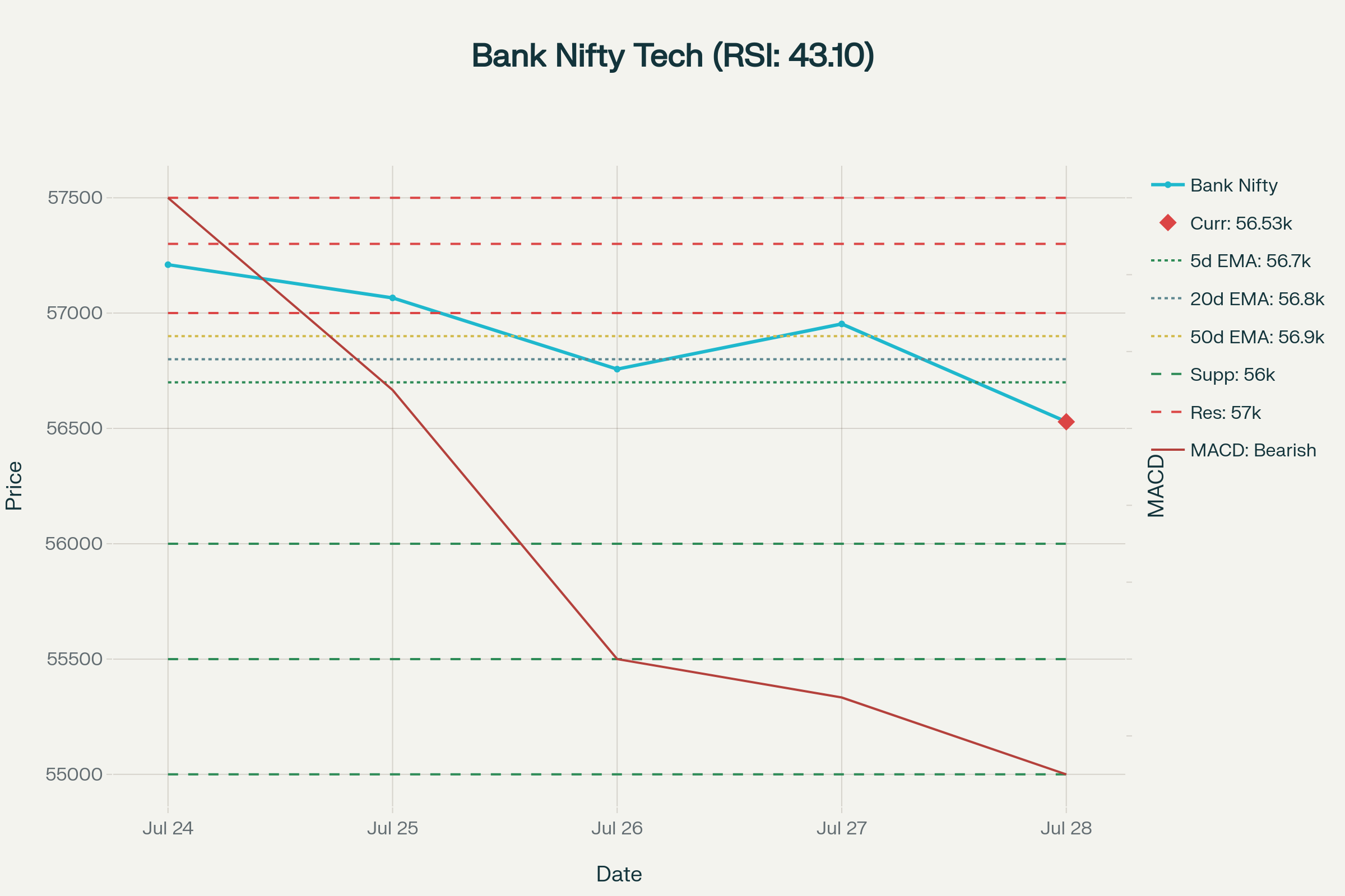 Bank Nifty Technical Analysis Chart - Key Support and Resistance Levels for July 29, 2025