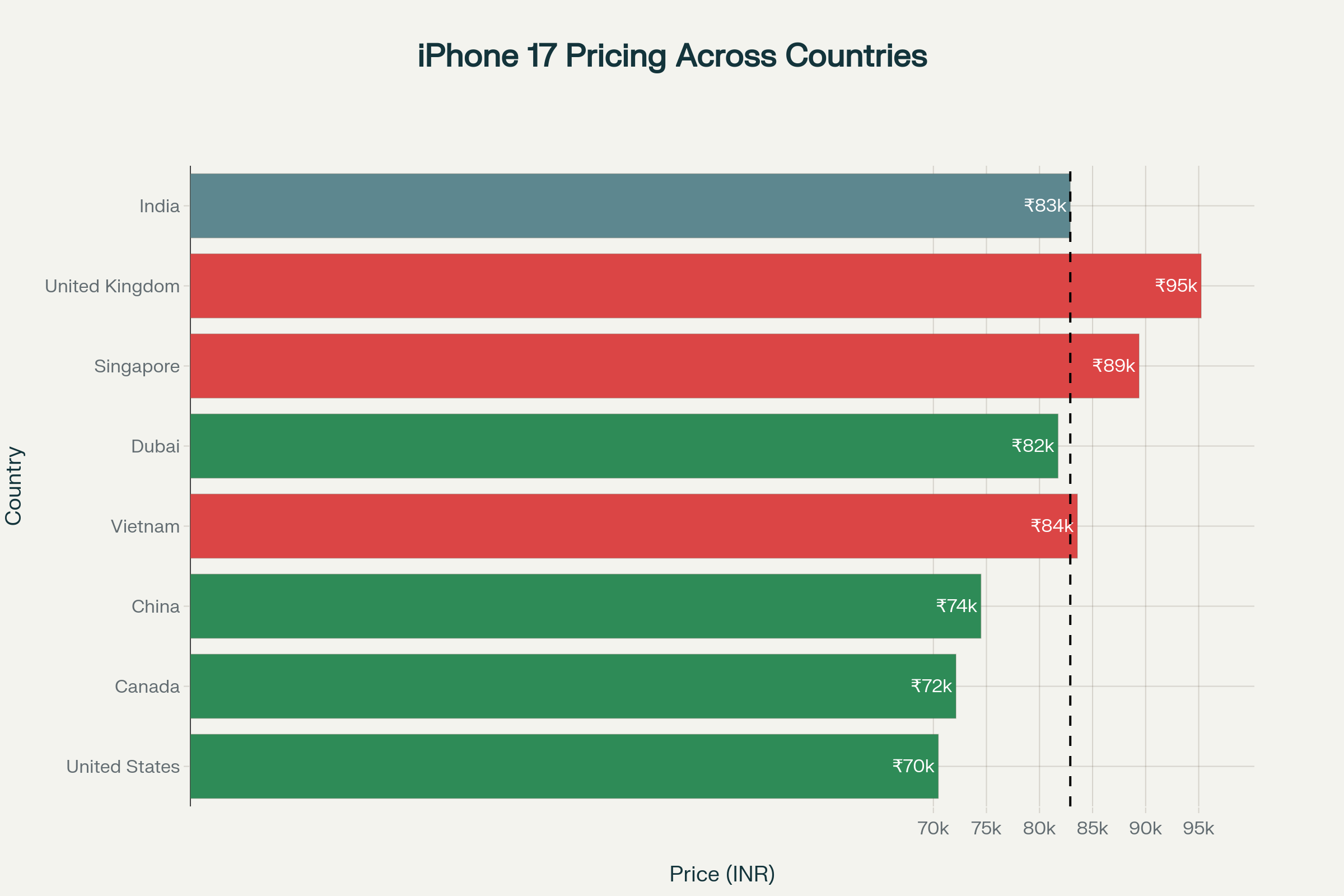 iPhone 17 pricing comparison across countries showing potential savings for international buyers