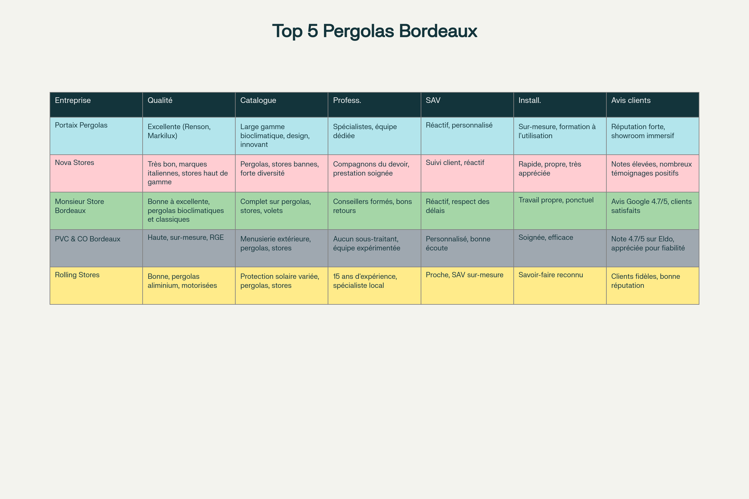 Tableau comparatif des cinq meilleurs vendeurs et installateurs de pergolas à Bordeaux