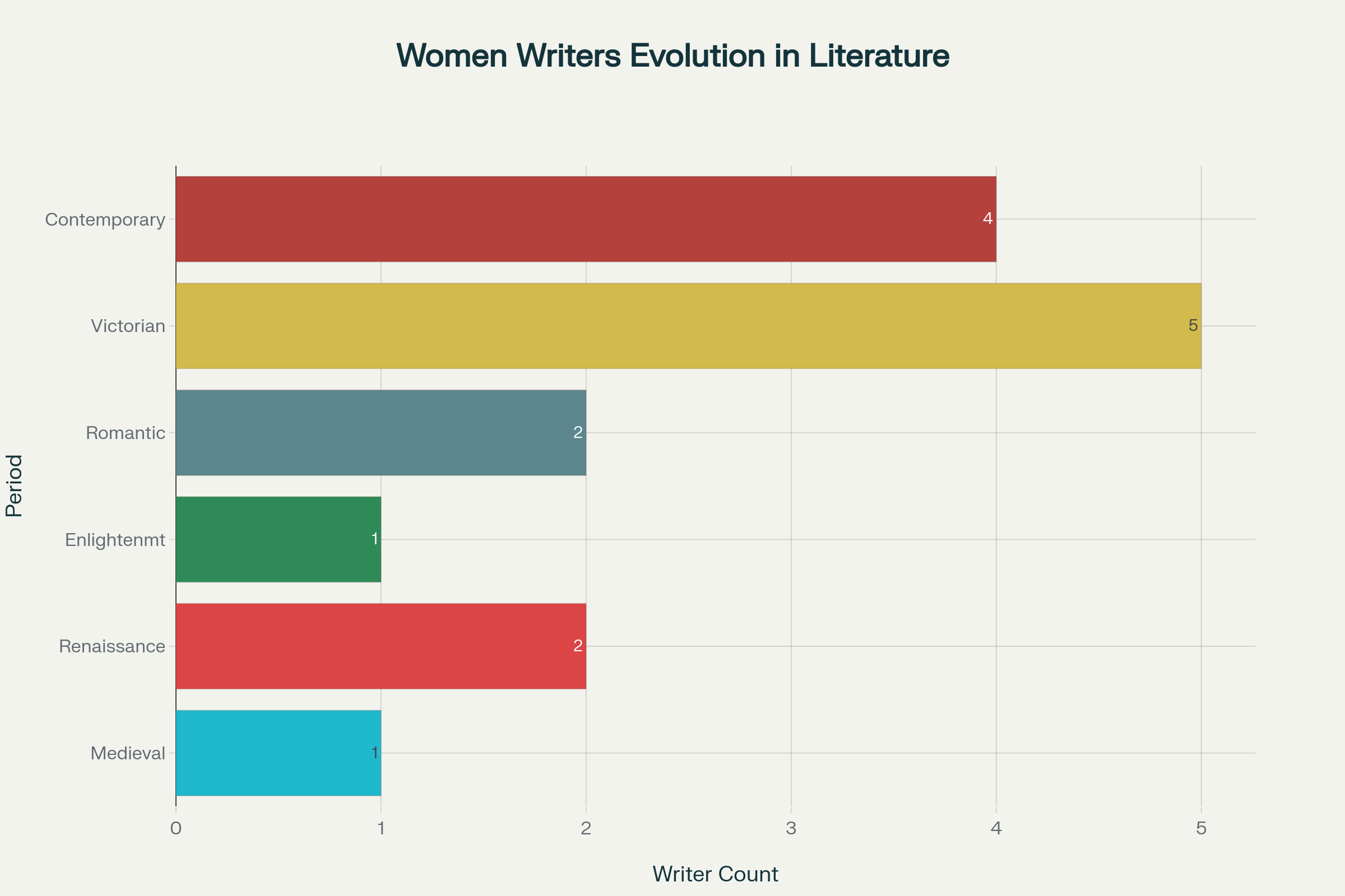 Timeline of Influential Women Writers in English Literature: A visualization showing the distribution of major women writers across literary periods from Medieval times to the 21st century