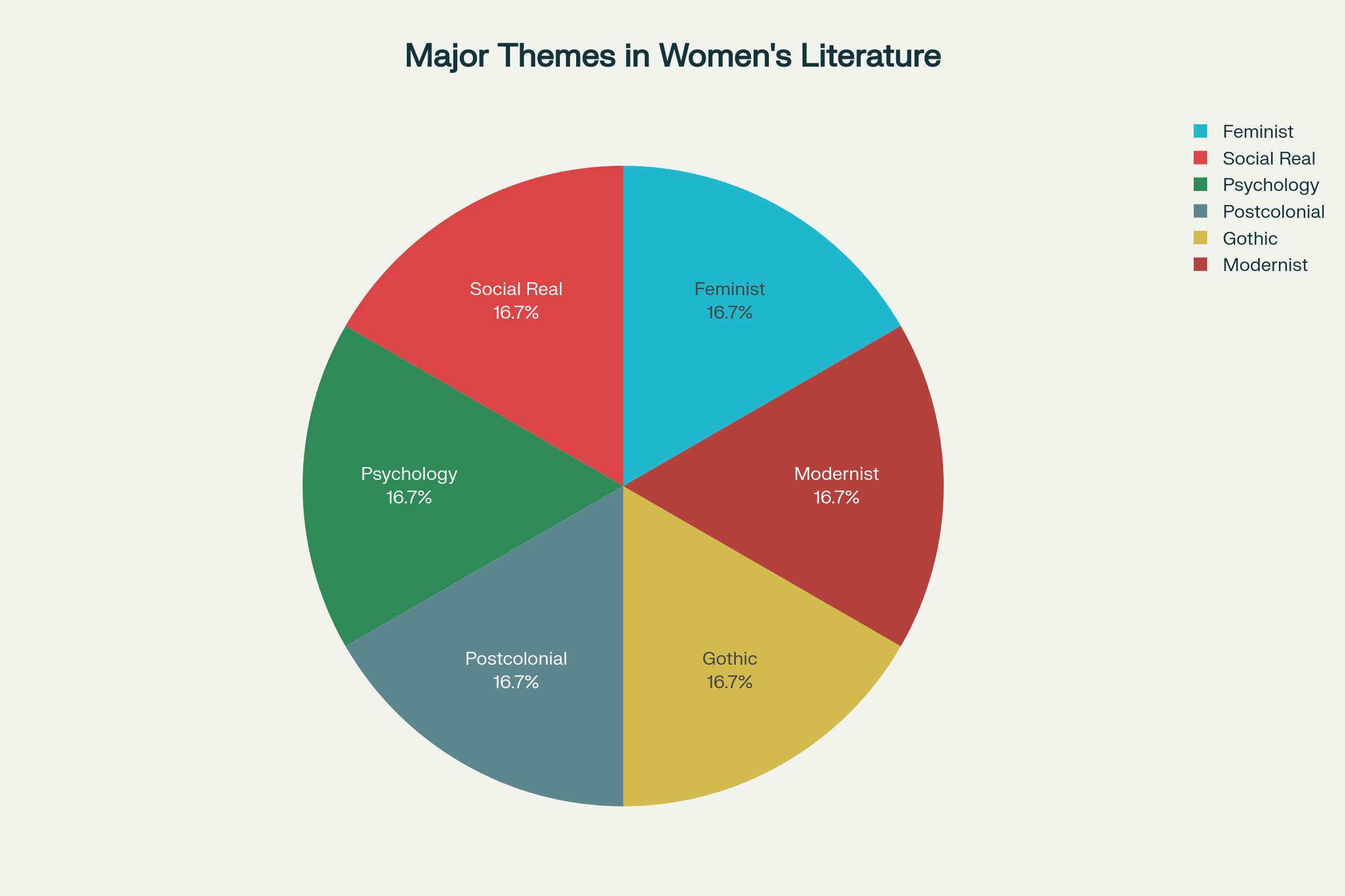 Major Themes in Women's Literature: A visual representation of the six dominant thematic concerns that have shaped women's writing in English literature throughout history