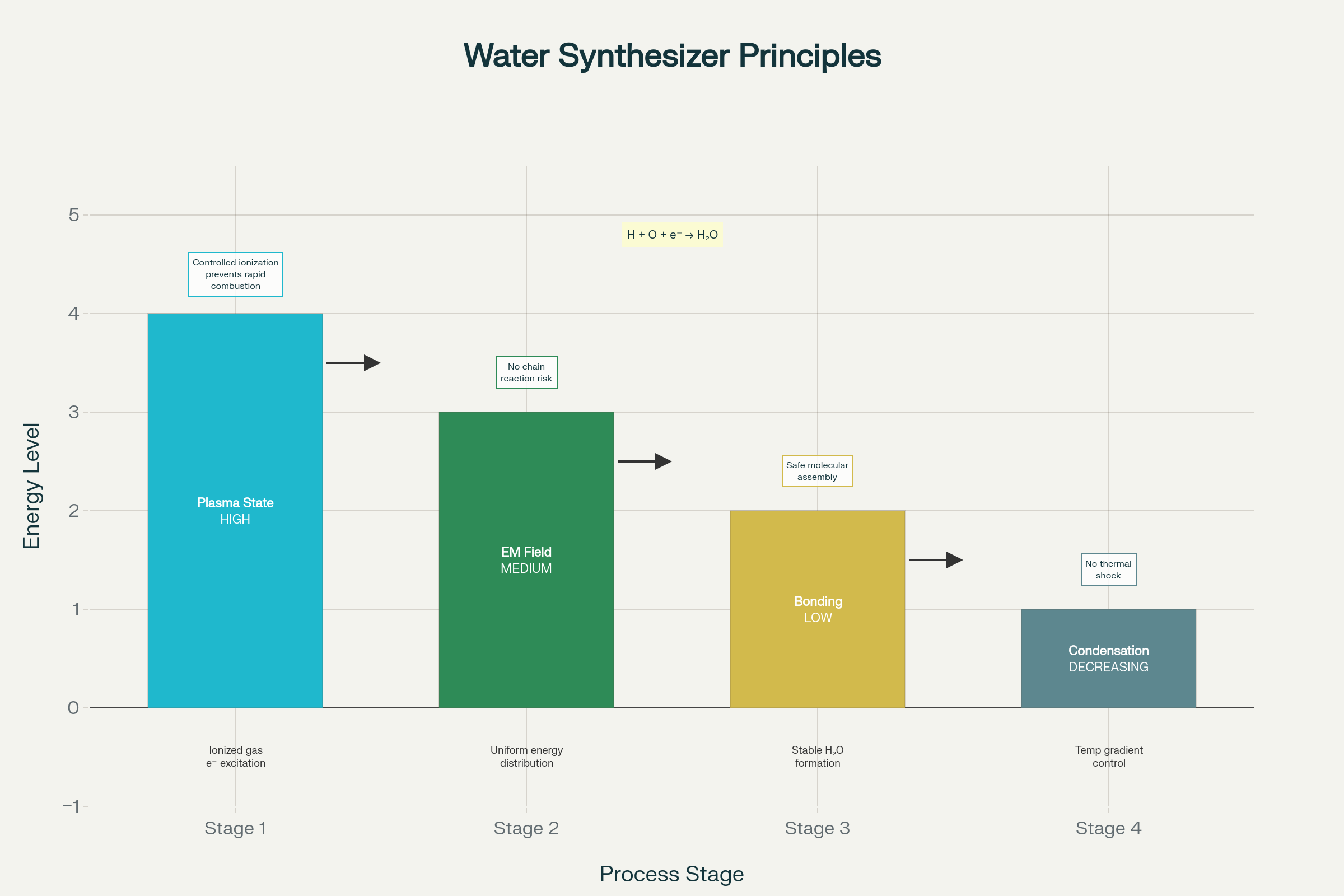 اصول علمی دستگاه: از یونیزه‌سازی تا تشکیل آب خالص
