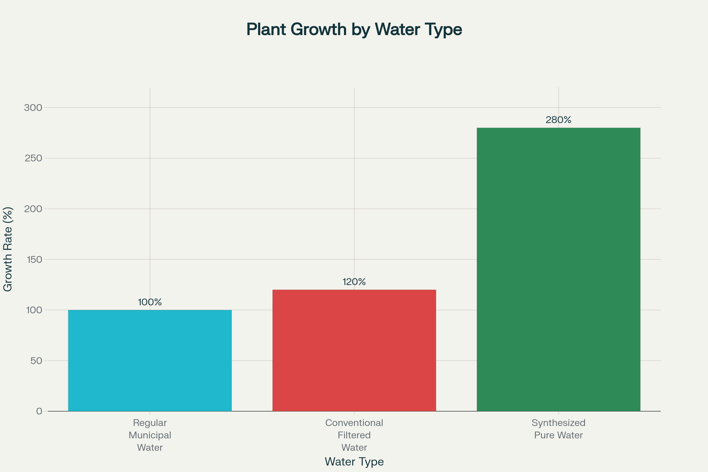 بهبود رشد گیاهان با آب سنتزشده: نتایج آزمایشات