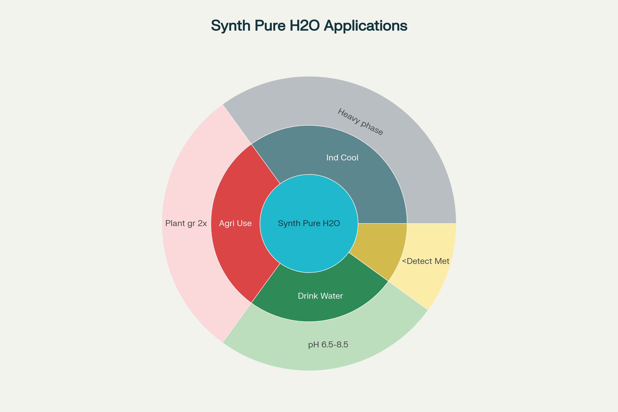 کاربردهای گسترده آب سنتزشده در بخش‌های مختلف