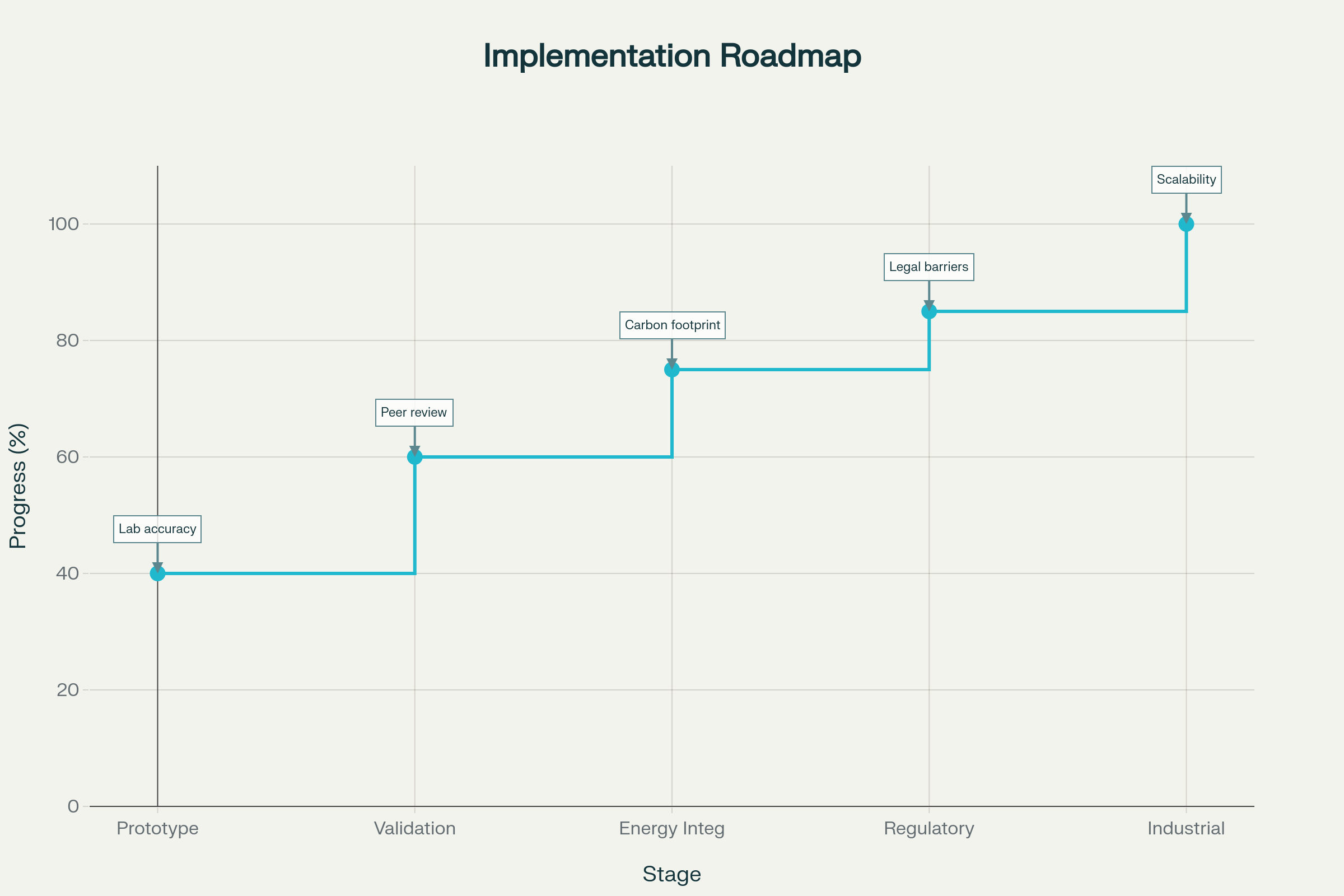خارطه راه پیاده‌سازی: از نمونه‌سازی تا کاربرد صنعتی