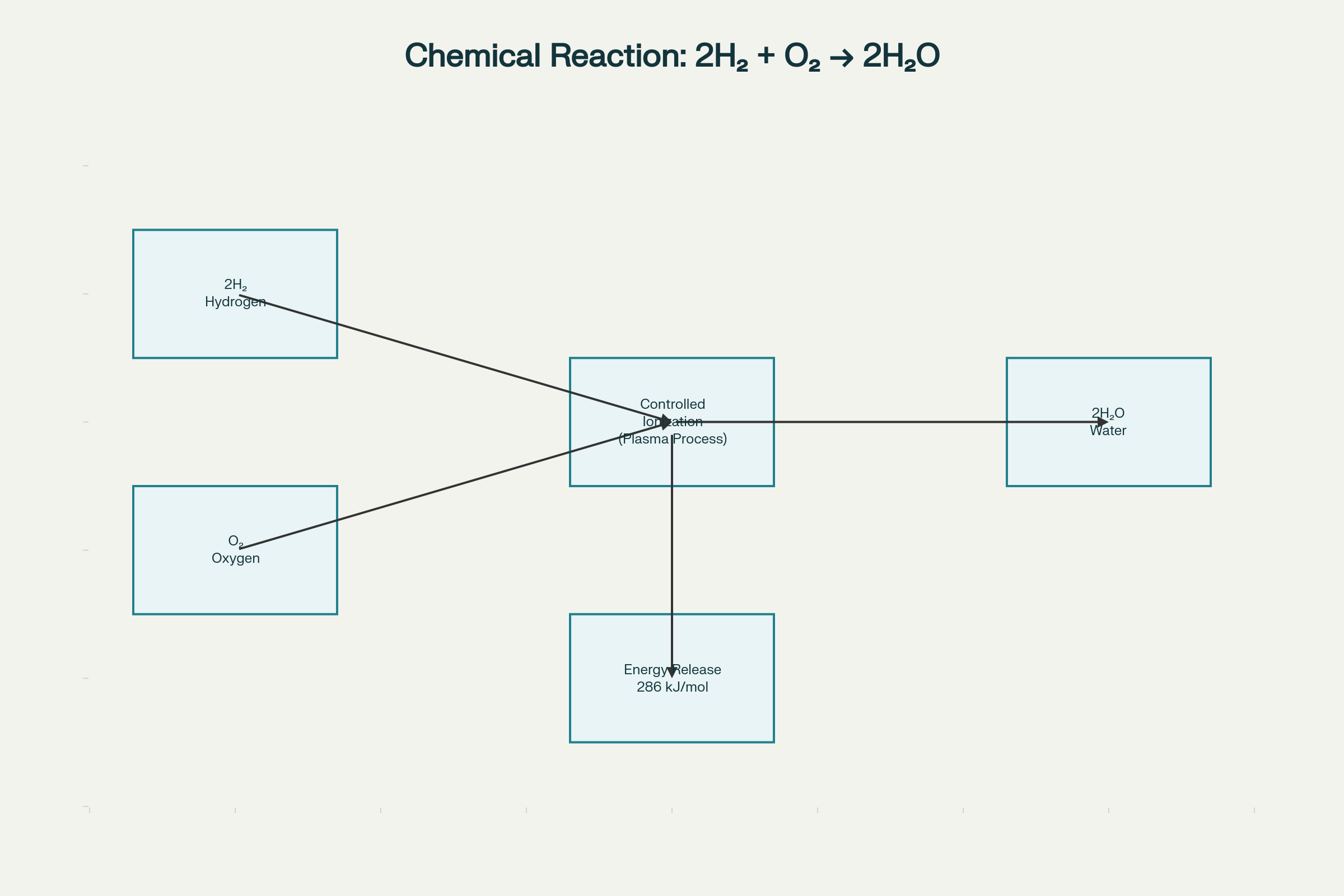 فرایند واکنش تشکیل آب: هیدروژن + اکسیژن → آب