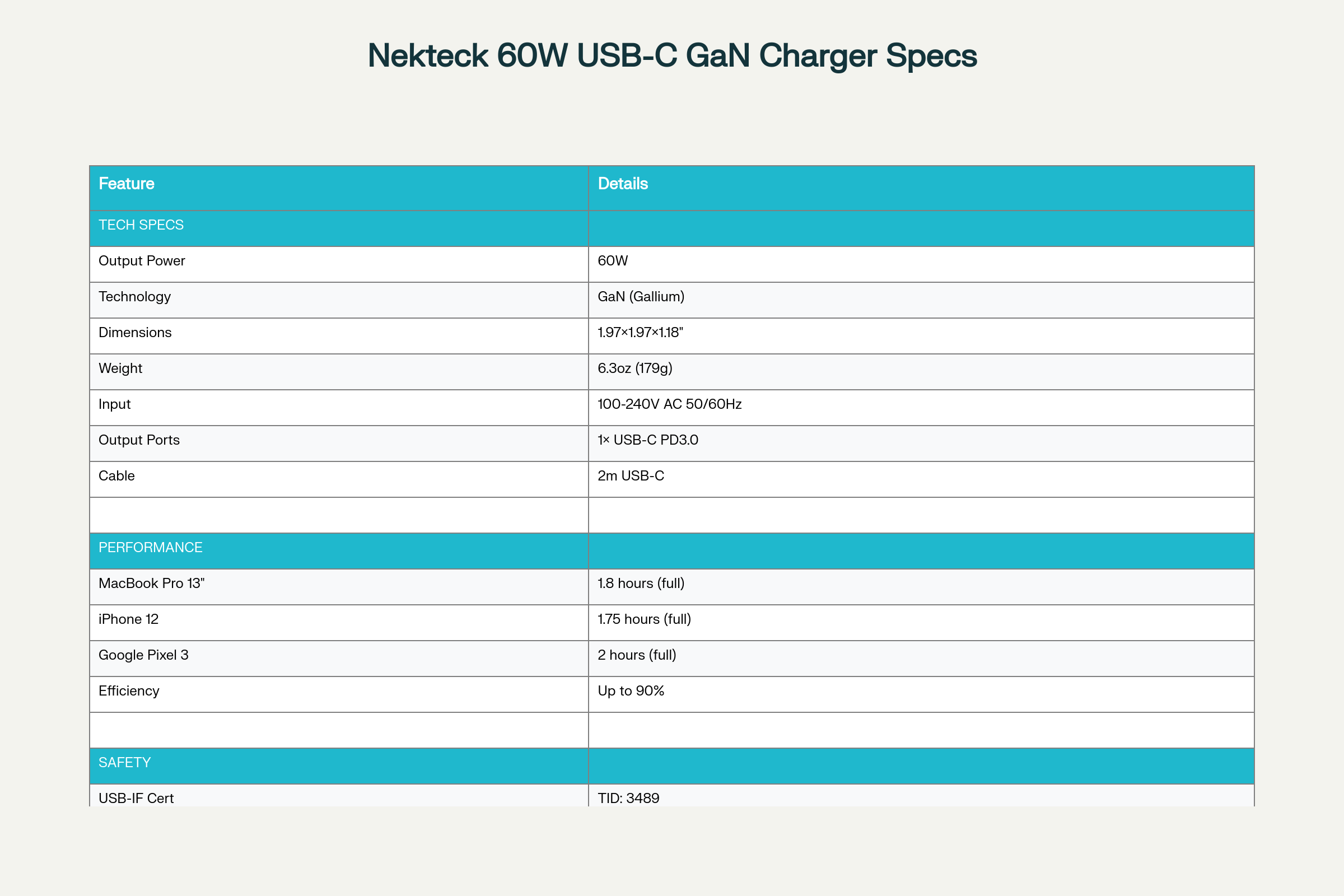 Comprehensive specifications and performance overview of the Nekteck 60W USB-C GaN Charger