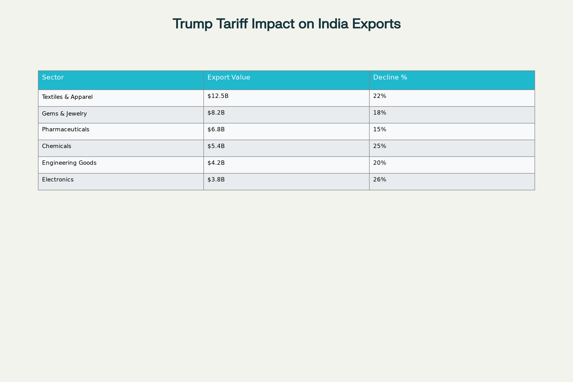 Impact of Trump's 50% tariffs on India's major export sectors to the United States