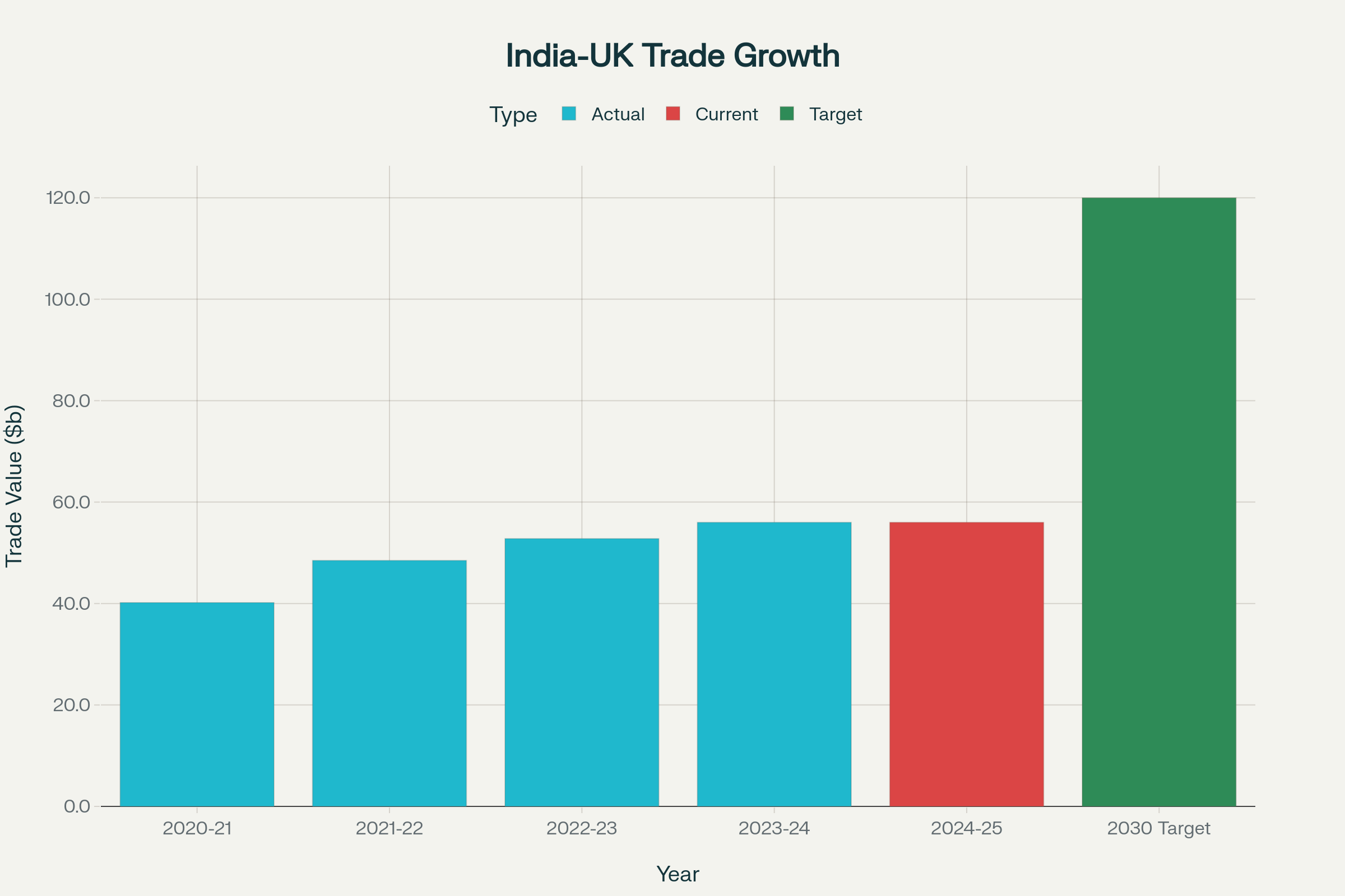 India-UK bilateral trade growth trajectory showing current performance and 2030 doubling target