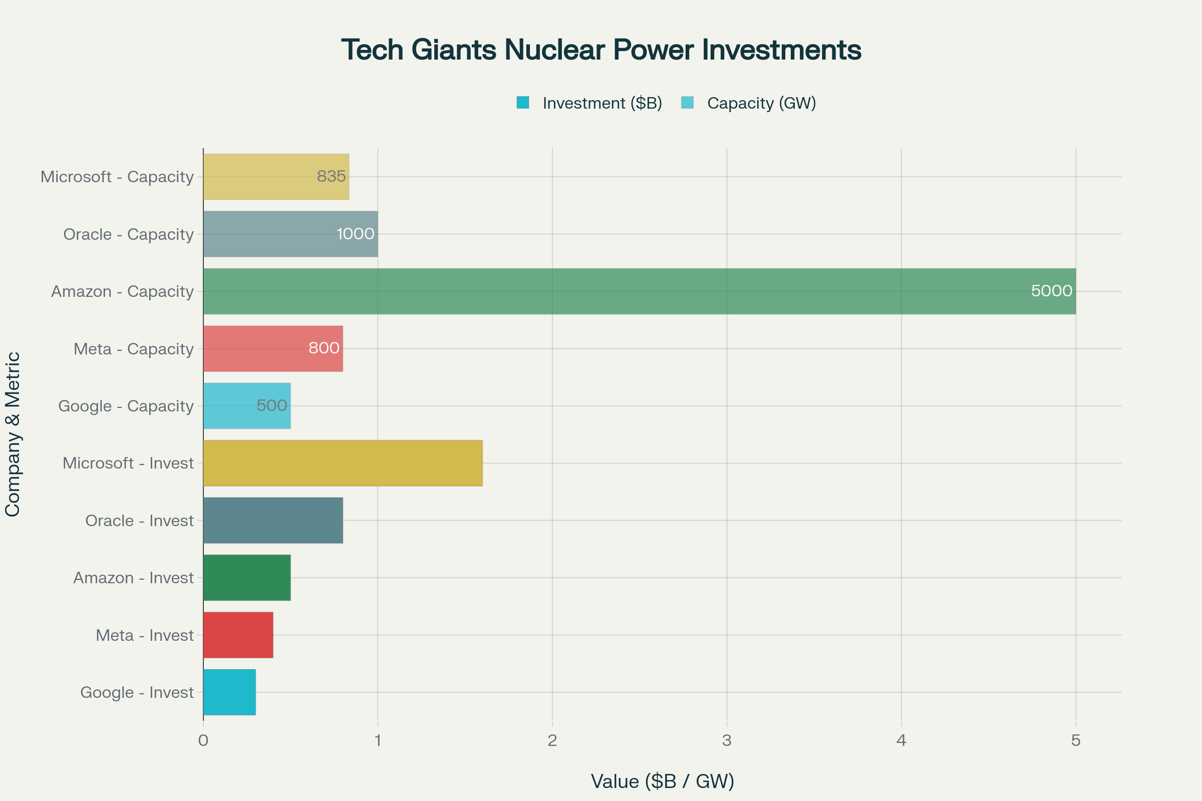 Tech giants' nuclear power investments and capacity commitments to power AI data centers