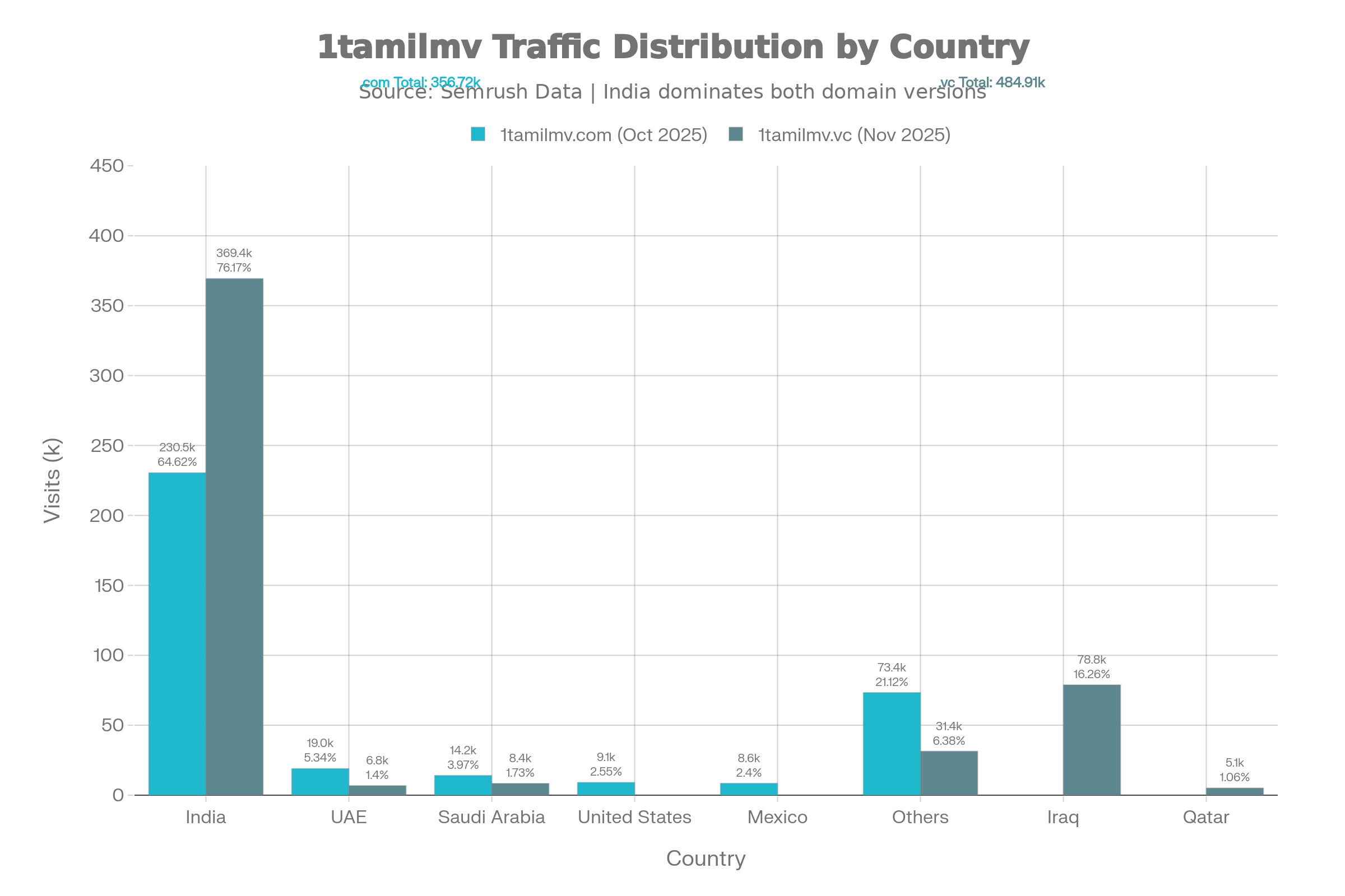 1tamilmv Traffic Distribution by Country
