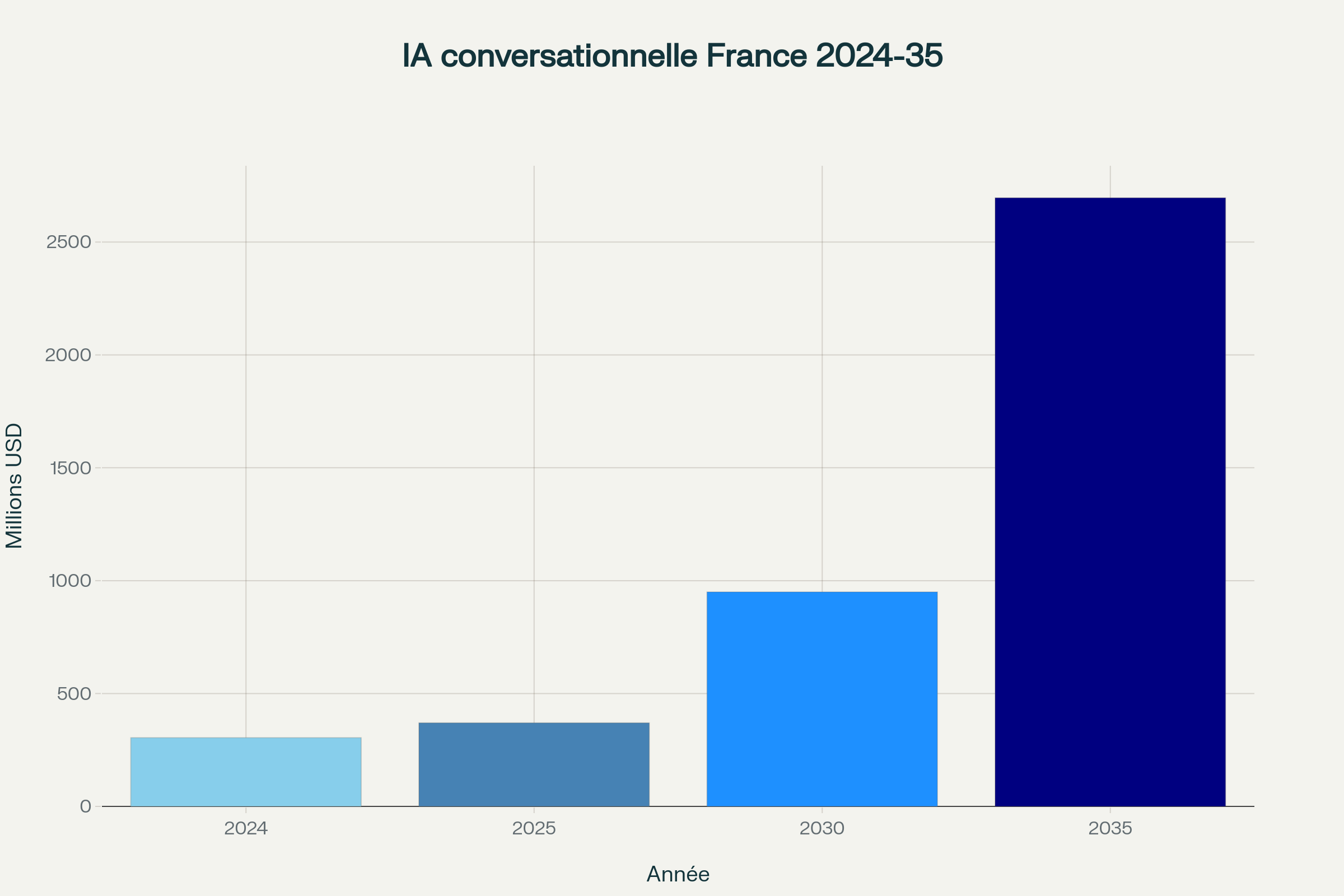 Évolution projetée du marché de l'IA conversationnelle en France de 2024 à 2035 en millions USD