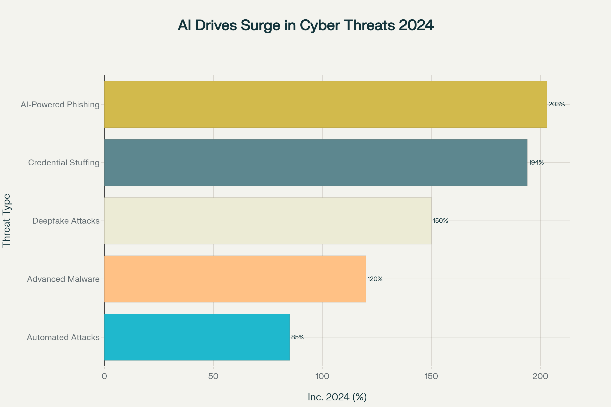 AI weaponization has led to explosive growth in cyber threats, with AI-powered phishing attacks increasing by 203% in 2024
