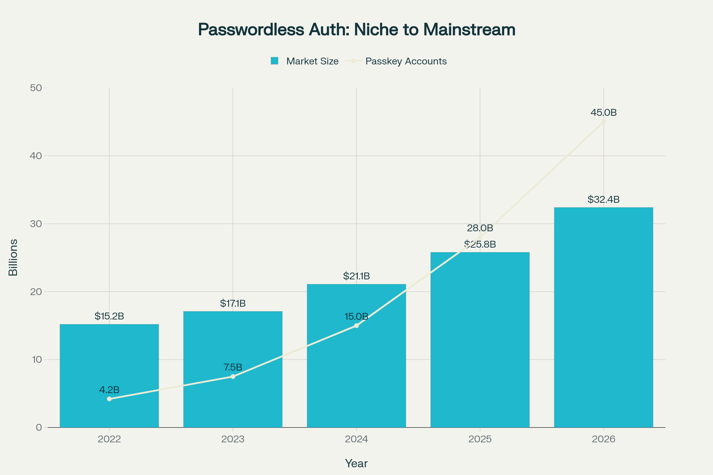 The passwordless authentication market is experiencing explosive growth, with market size projected to reach $32.4 billion by 2026 and 45 billion accounts supporting passkeys