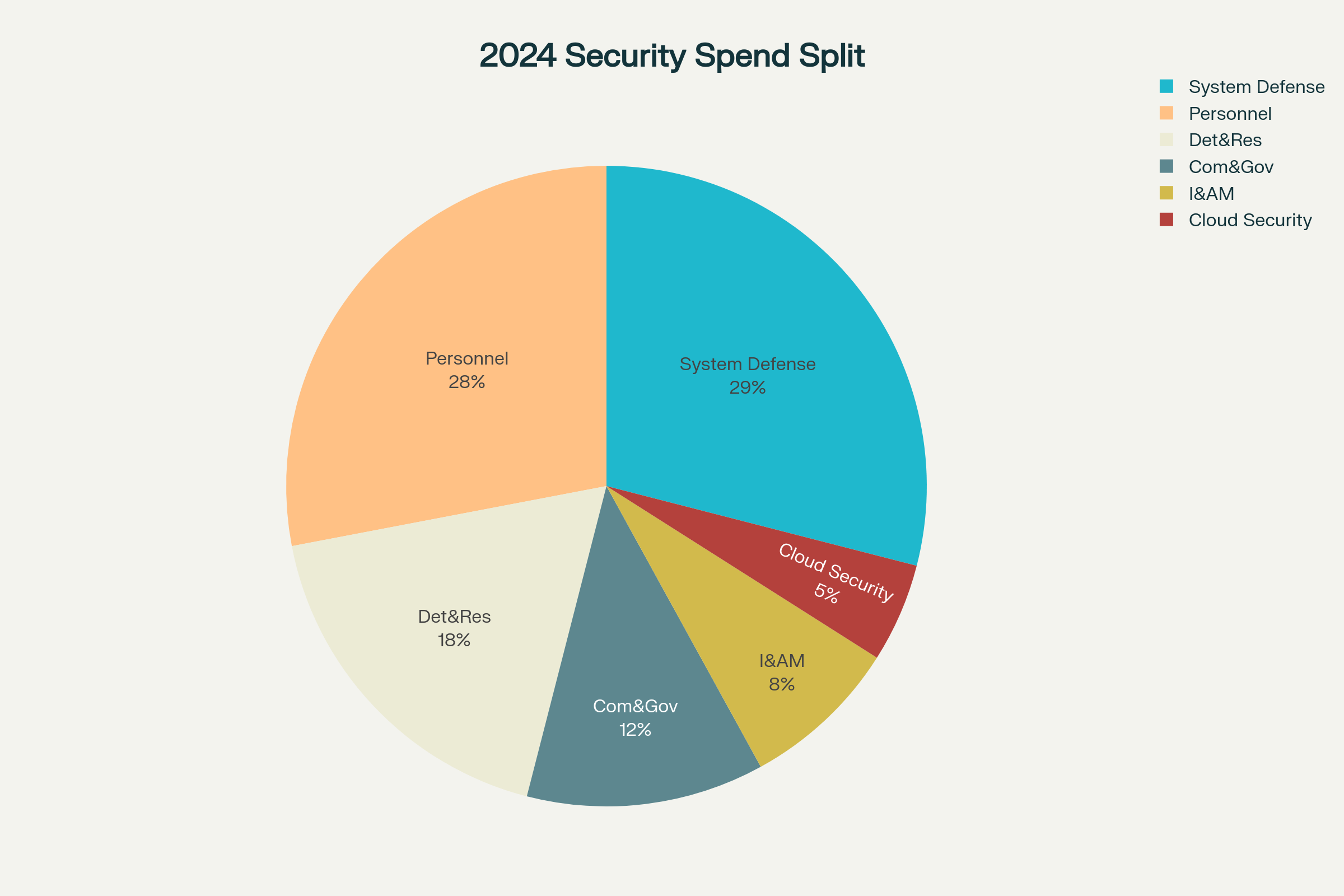 Enterprise security spending is dominated by System Defense (29%) and Personnel (28%), accounting for over half of all cybersecurity budgets