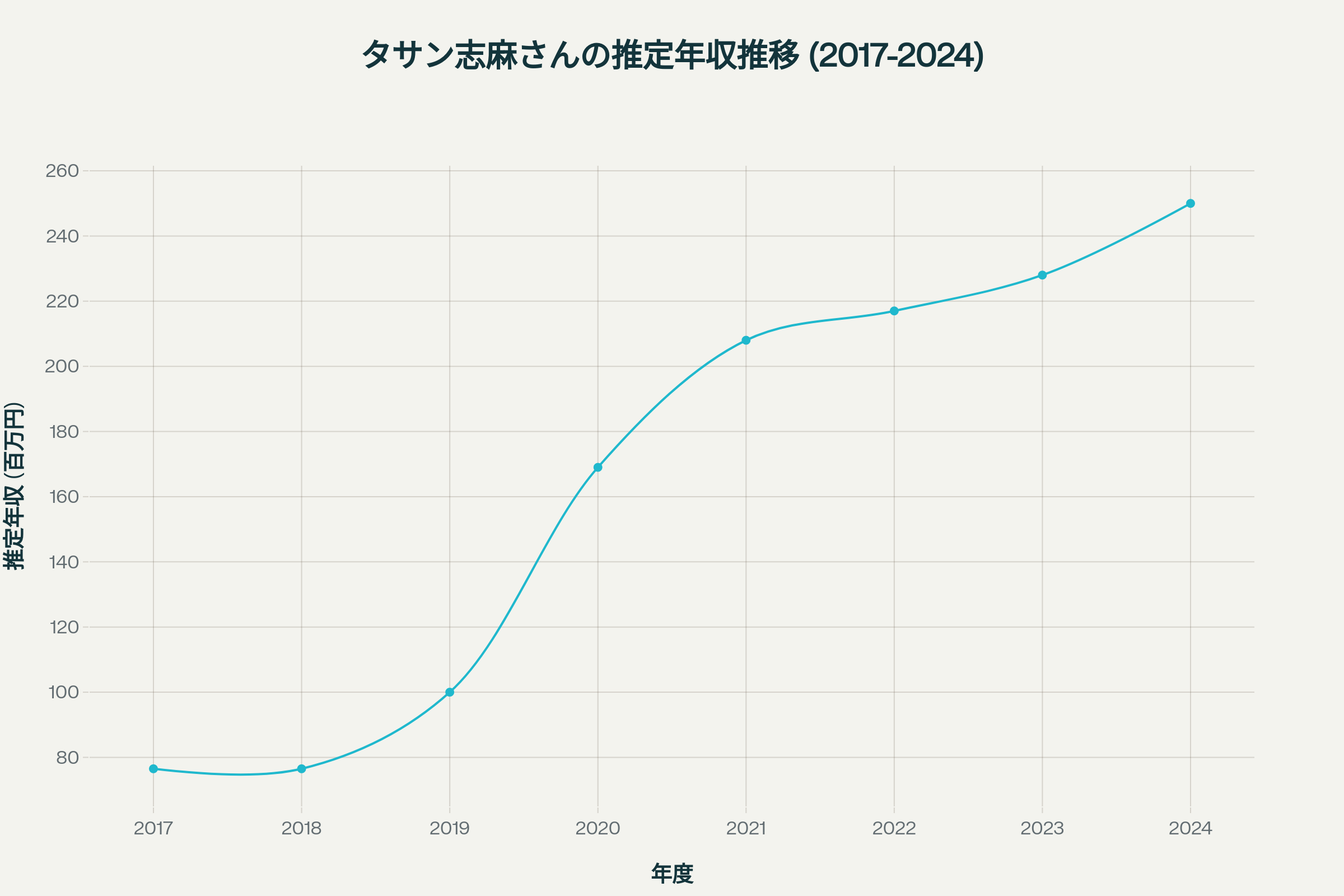 タサン志麻さんの推定年収推移