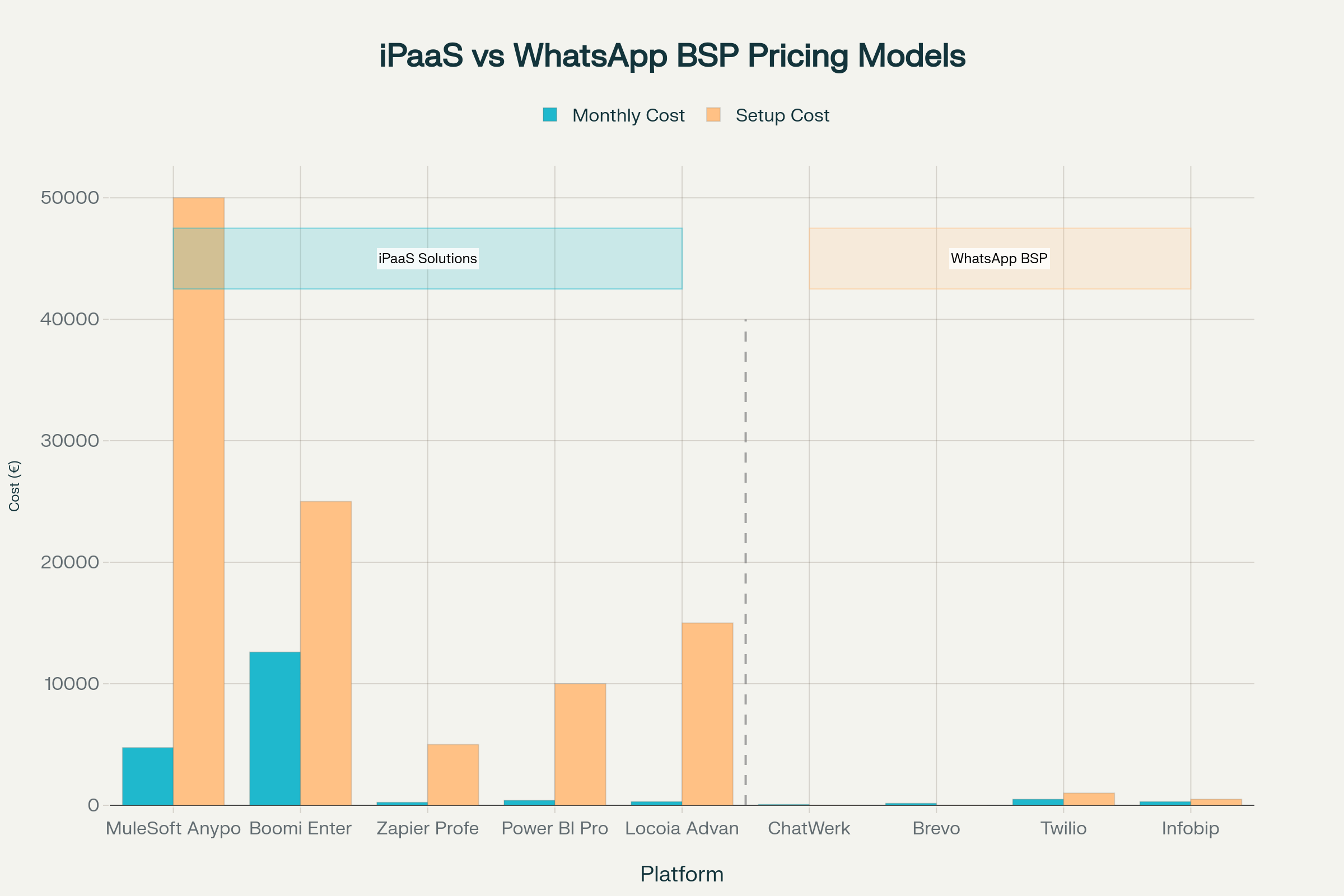Comprehensive Pricing Comparison: iPaaS Licensing vs WhatsApp BSP Services for Enterprise Integration