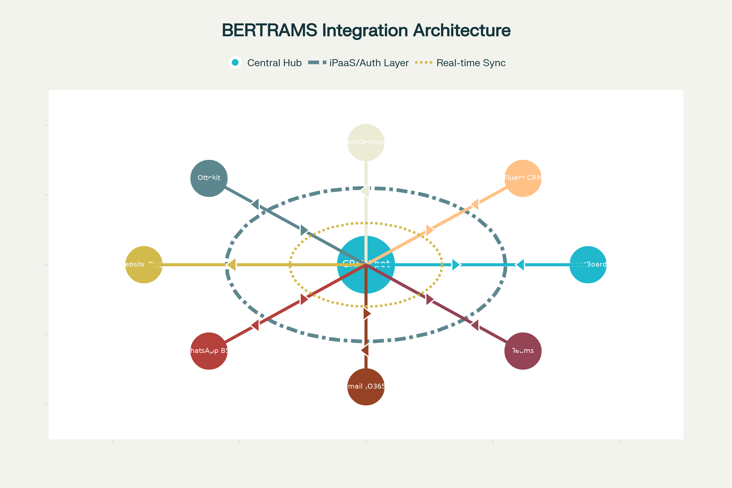 BERTRAMS |Coordinating Complexity| Integration Architecture - CRM-Spot as Unified Communication Hub