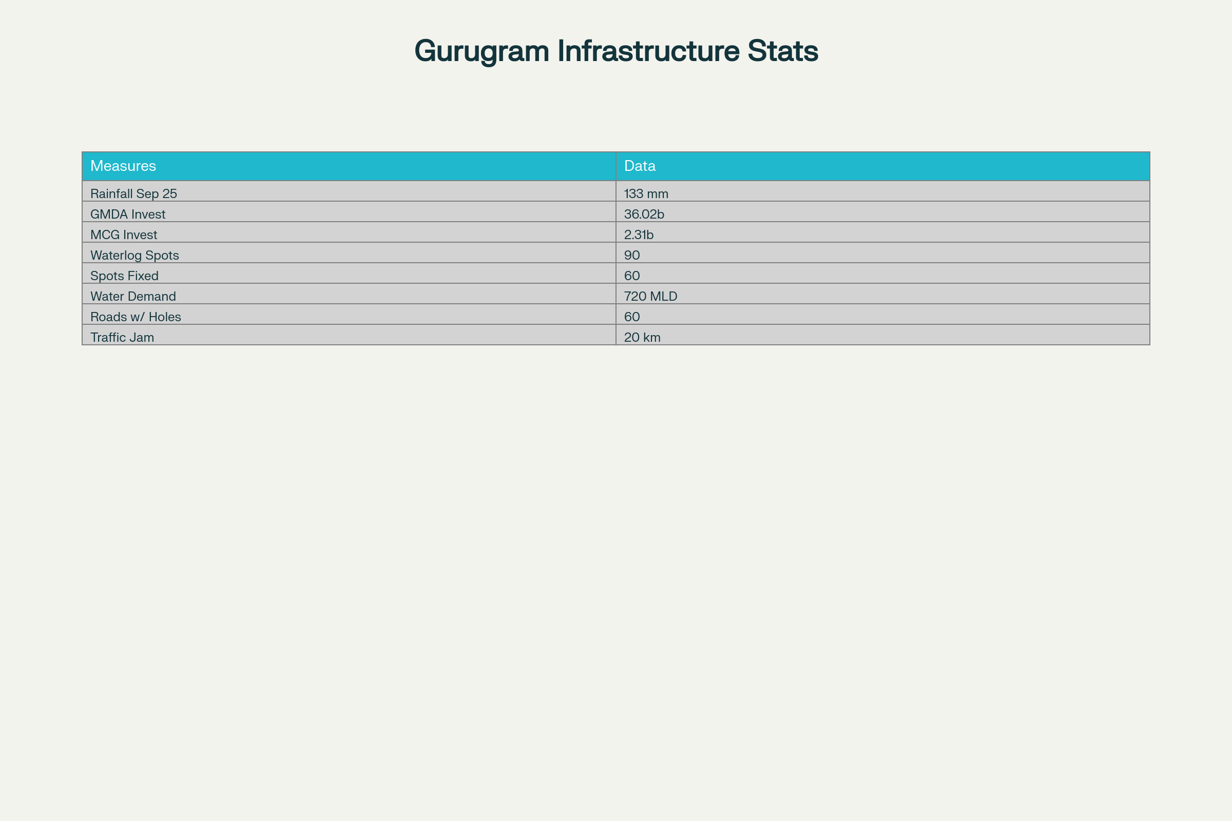 Official infrastructure statistics of Gurugram highlighting rainfall, investments, waterlogging, water demand, potholes, and traffic congestion