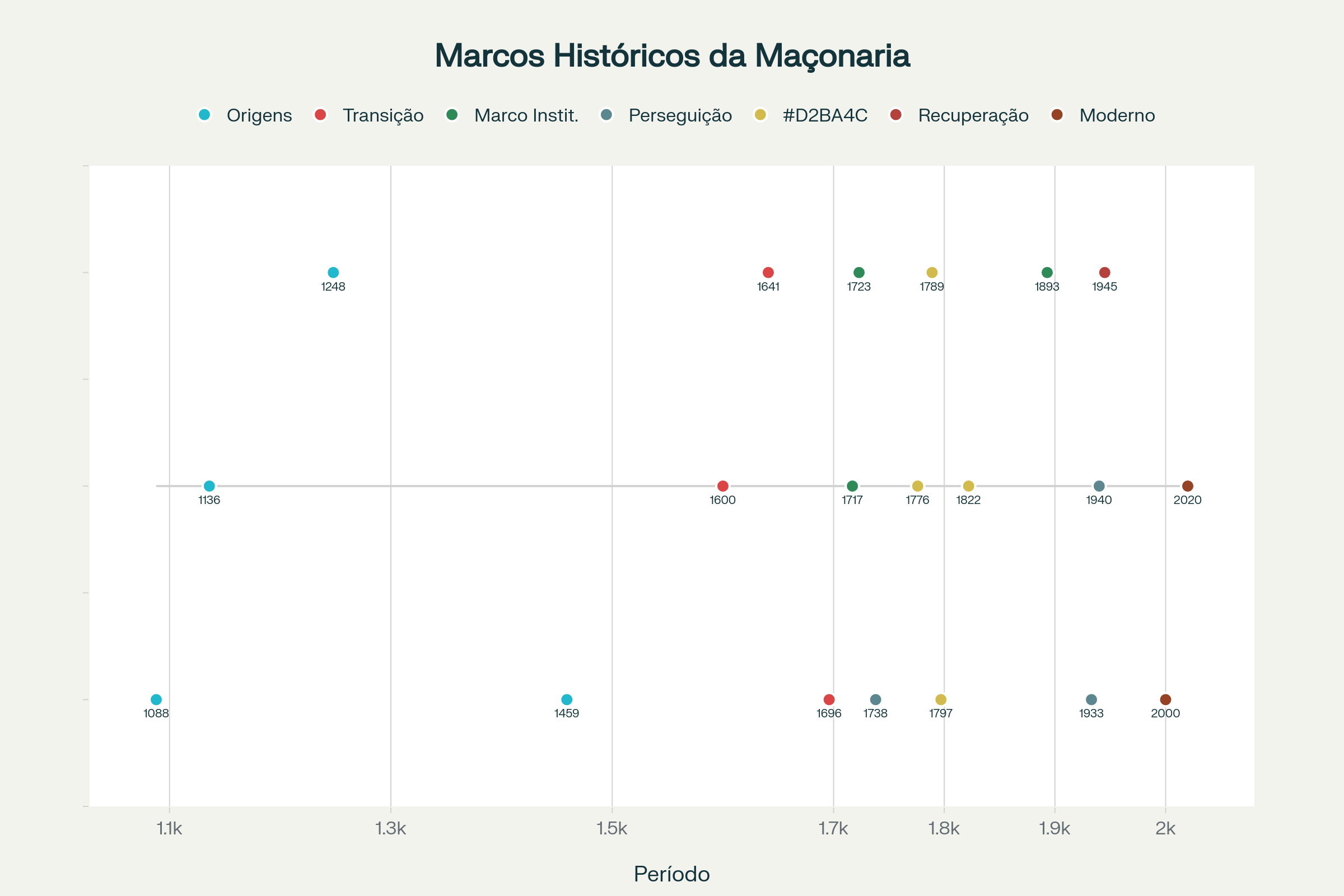 Linha do Tempo da História da Maçonaria: Dos Primeiros Registros até o Século XXI