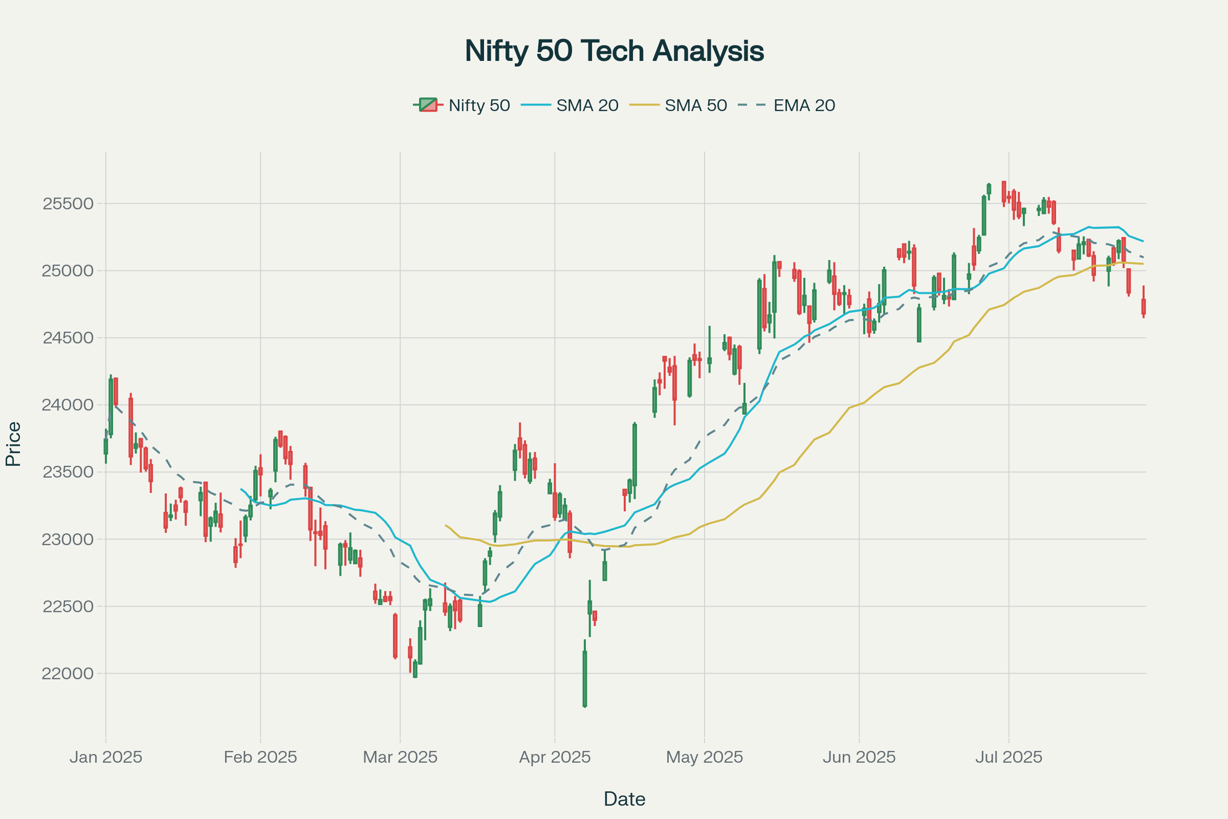 Nifty 50 Technical Analysis Chart: Price Action with Moving Averages, RSI, and MACD indicators showing current bearish trend and oversold conditions as of July 29, 2025