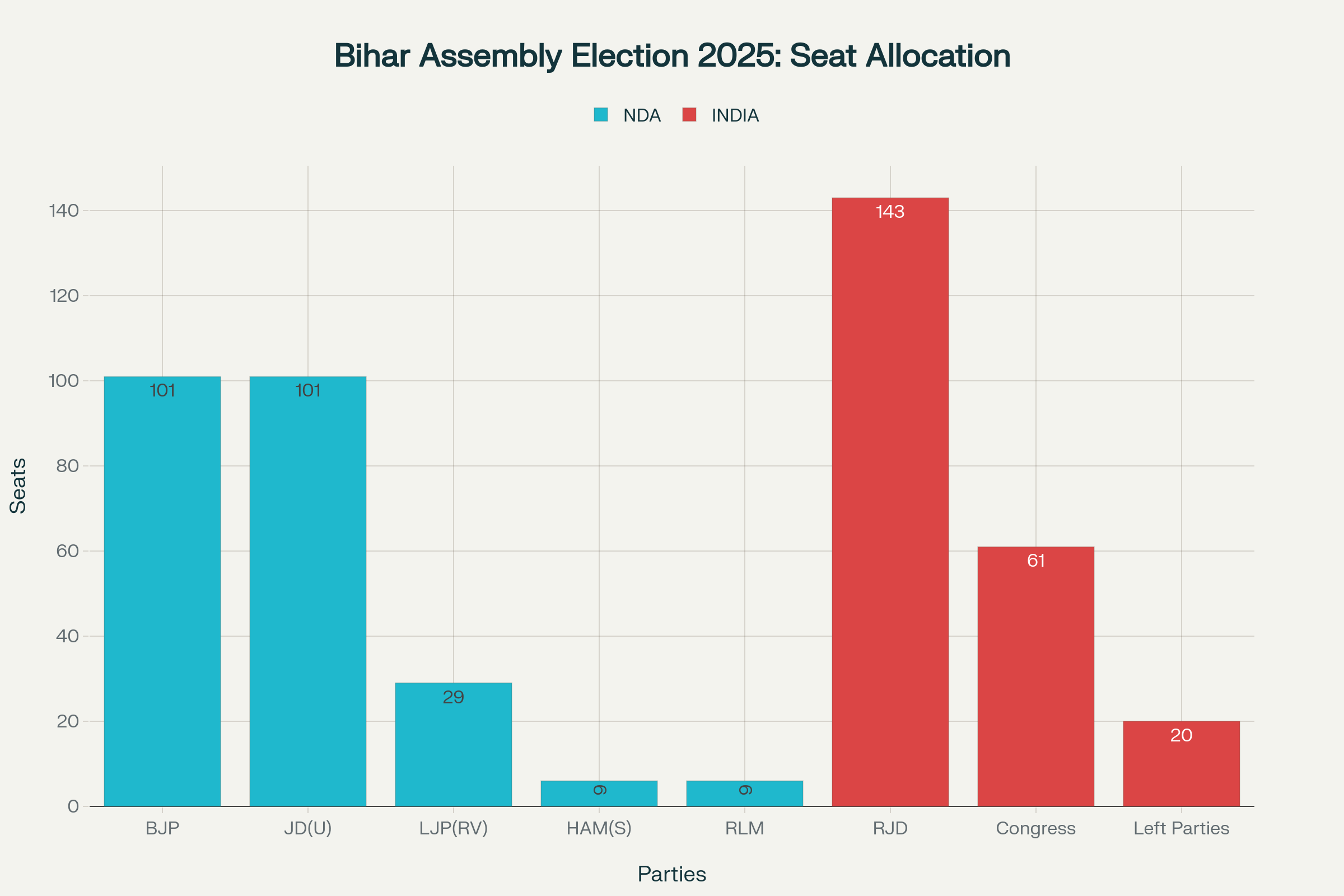 Bihar Assembly Election 2025 seat allocation showing the distribution between NDA and INDIA bloc parties, highlighting the significant presence of RJD with 143 seats and equal allocation between BJP and JD(U) at 101 seats each