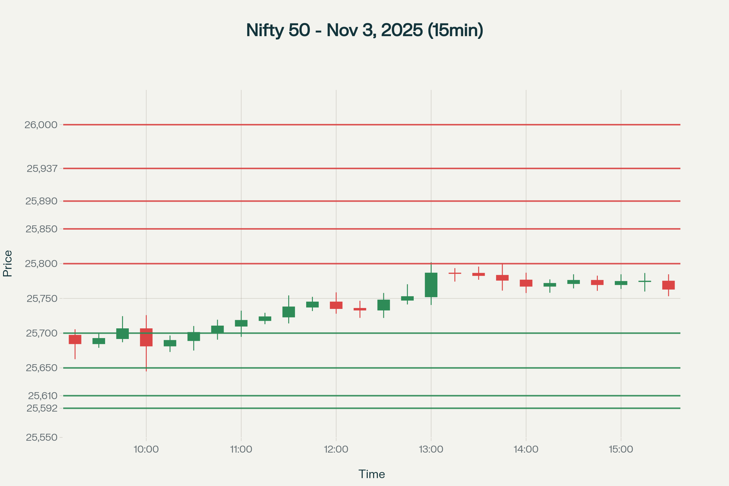 Nifty Nifty 15-Minute Chart with Support & Resistance Levels for November 3, 2025