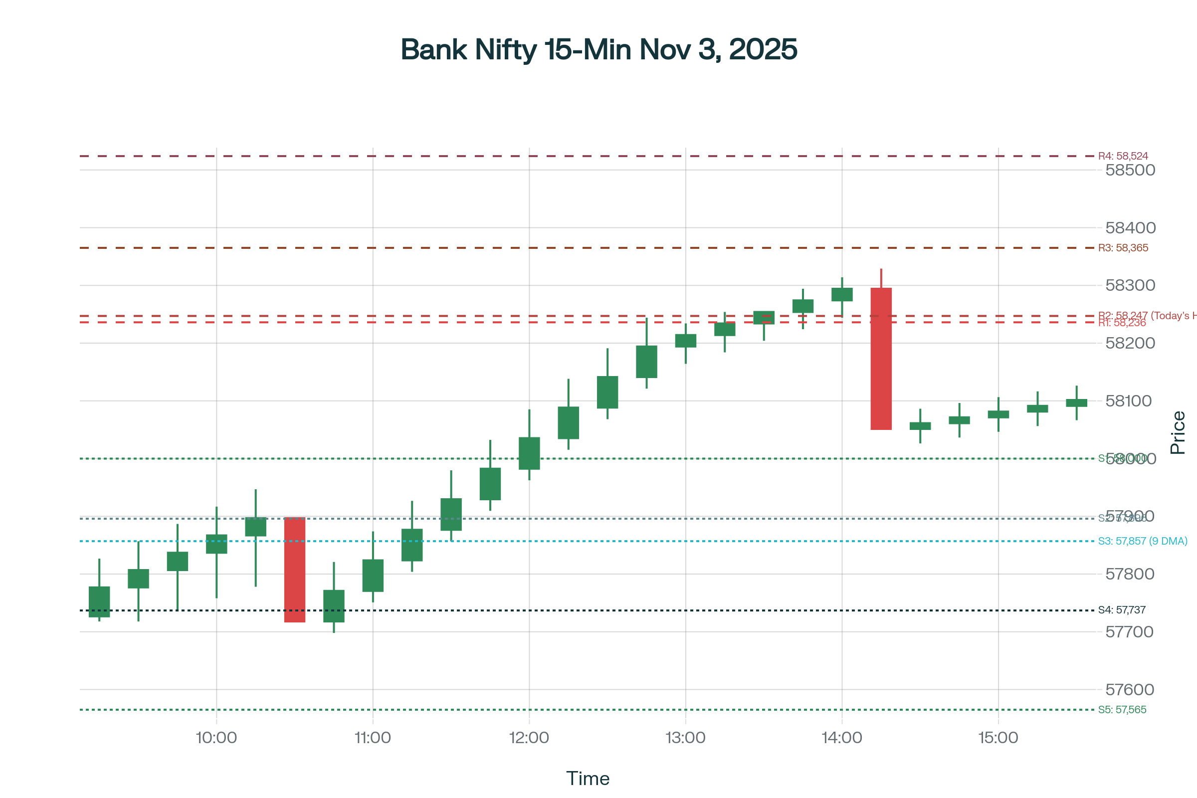 Bank Nifty Bank Nifty 15-Minute Chart with Support & Resistance Levels for November 3, 2025