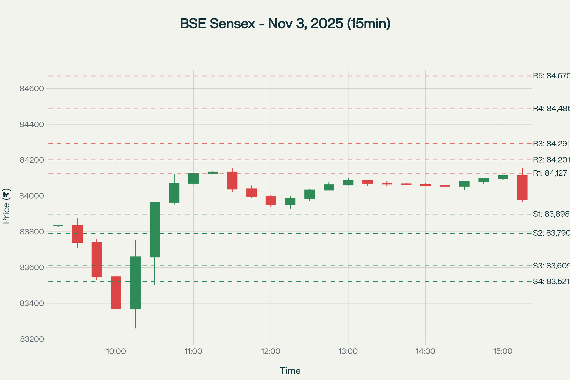 Sensex Sensex 15m chart