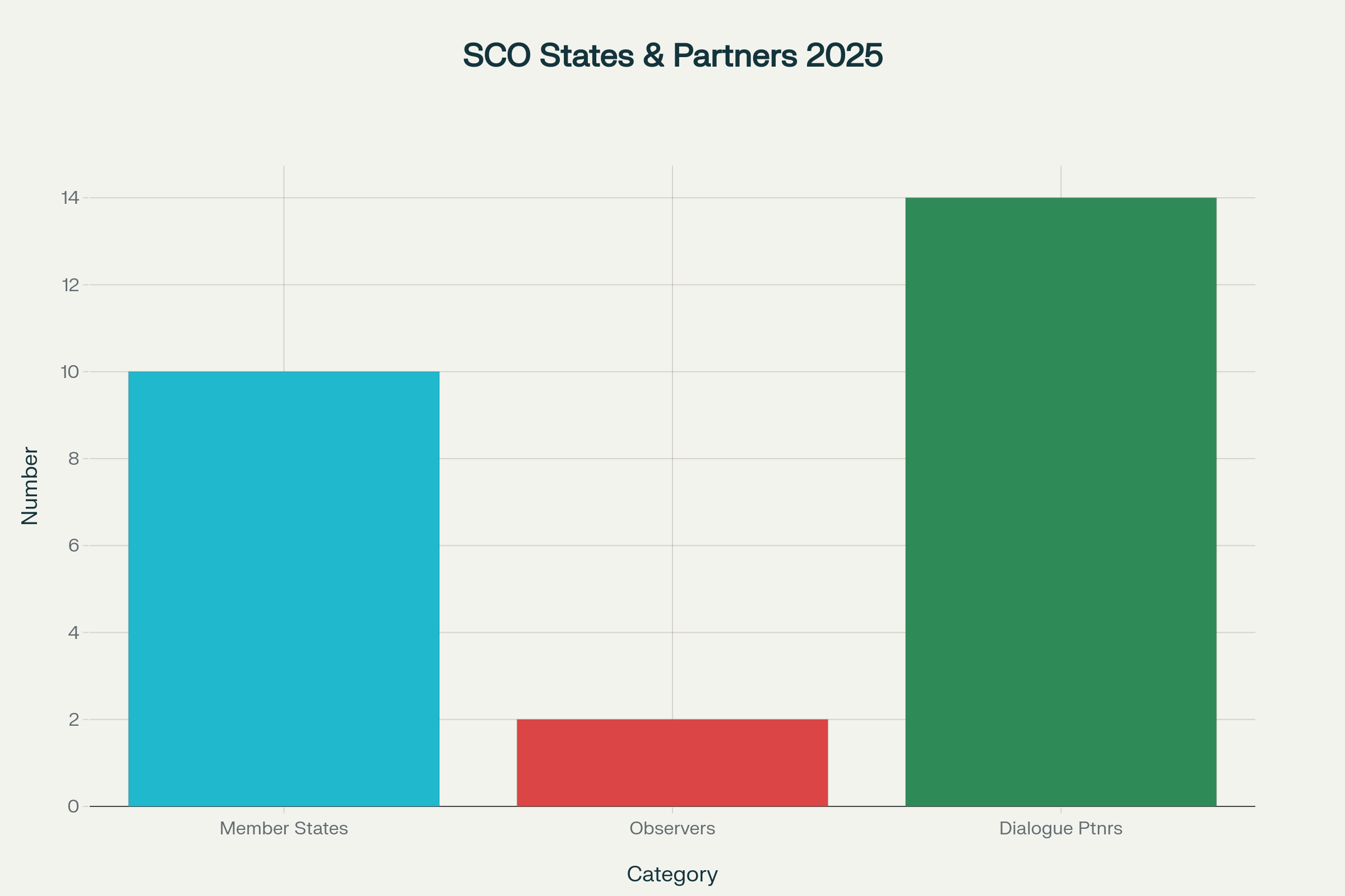 Composition of the Shanghai Cooperation Organisation (SCO) in 2025