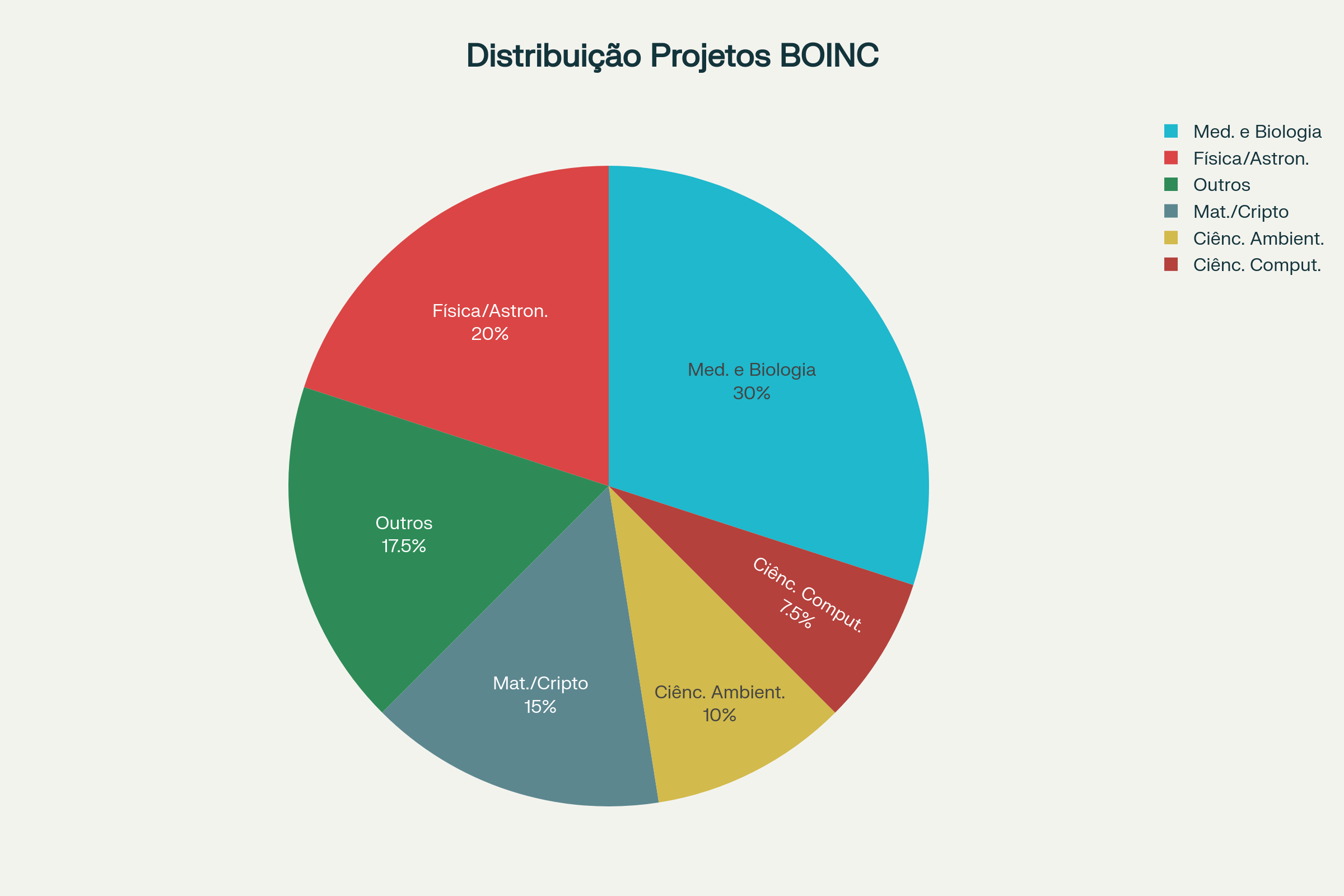 Distribuição dos projetos BOINC ativos por área científica