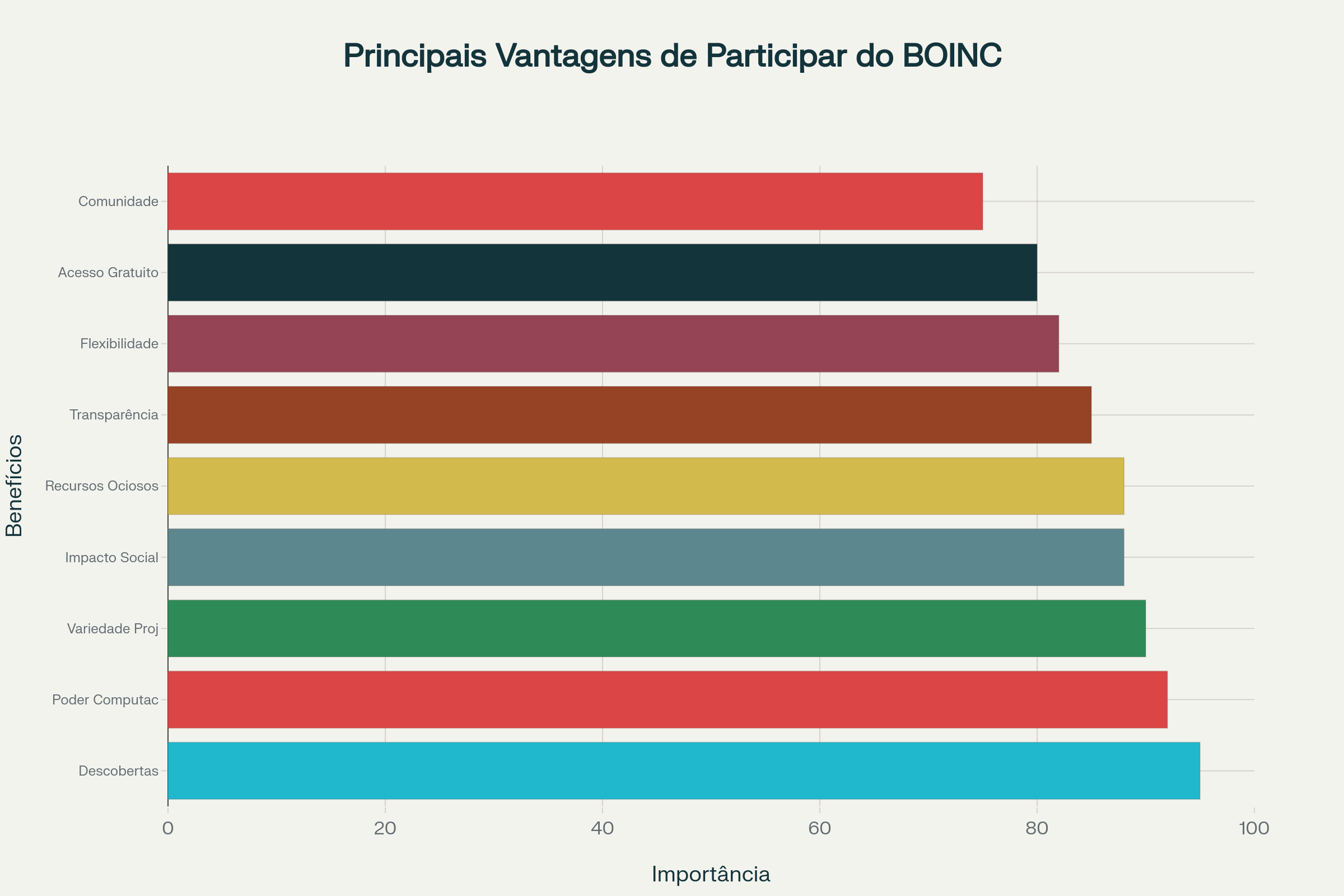 Gráfico mostrando os principais benefícios de participar do programa BOINC