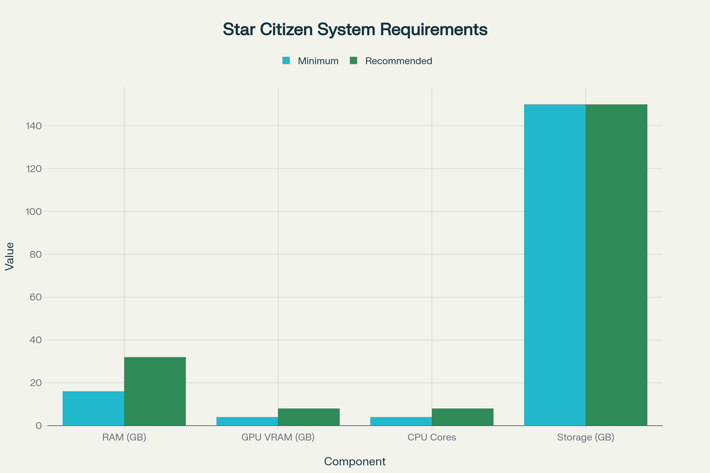 Star Citizen minimum vs recommended system requirements comparison