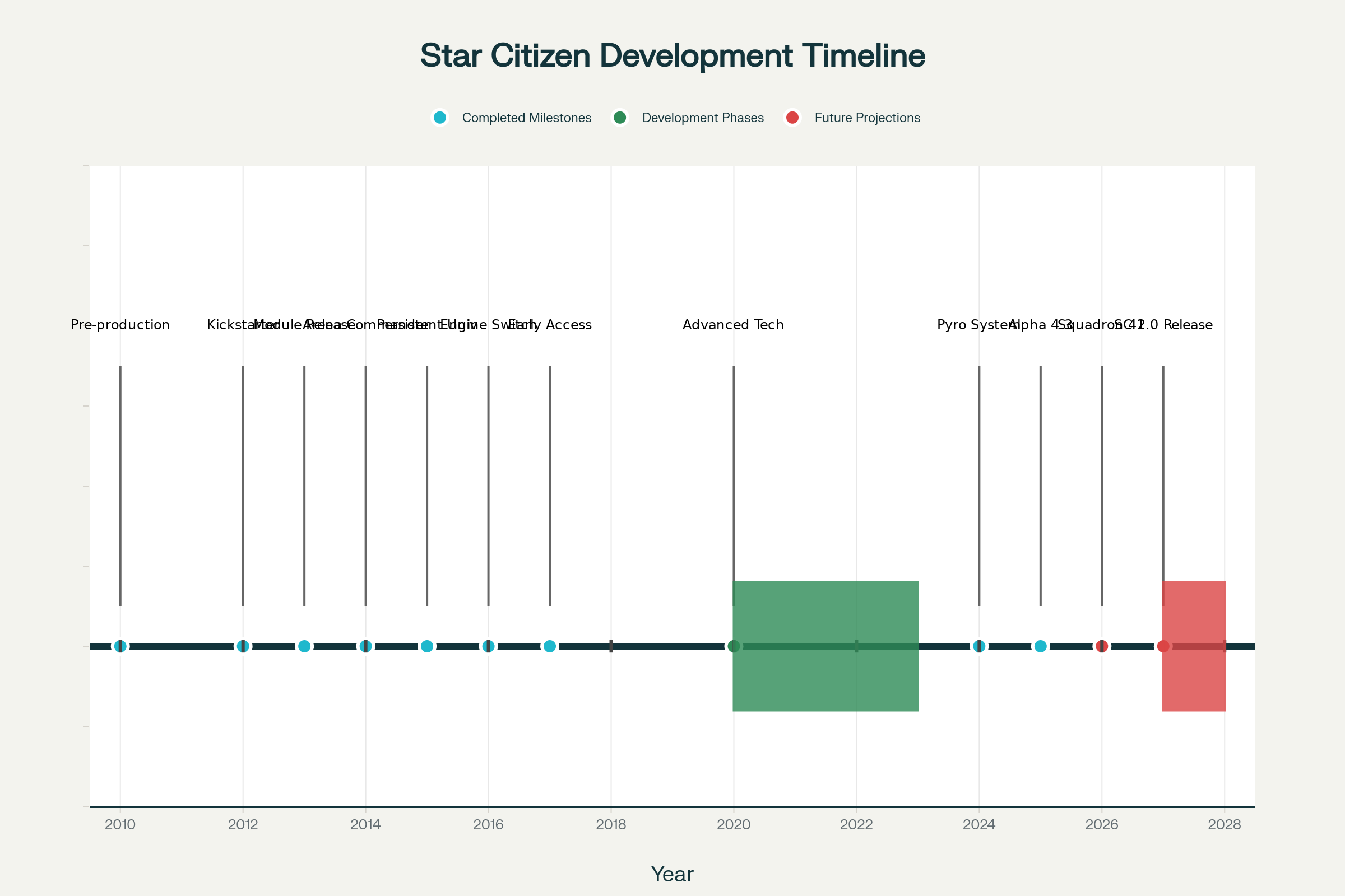 Star Citizen Development Timeline from 2010 to projected 2027 release