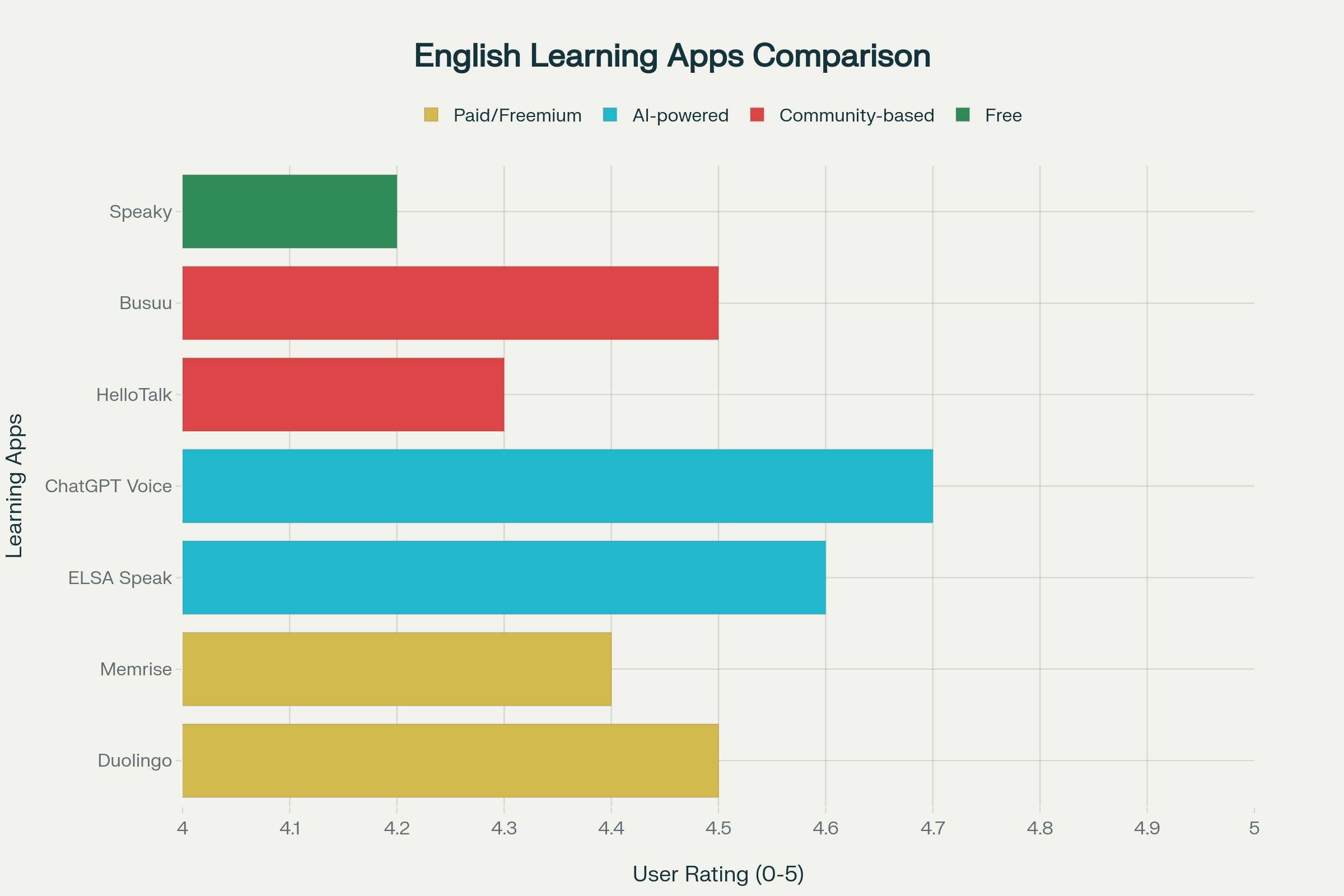 영어 회화 학습을 위한 추천 앱 비교