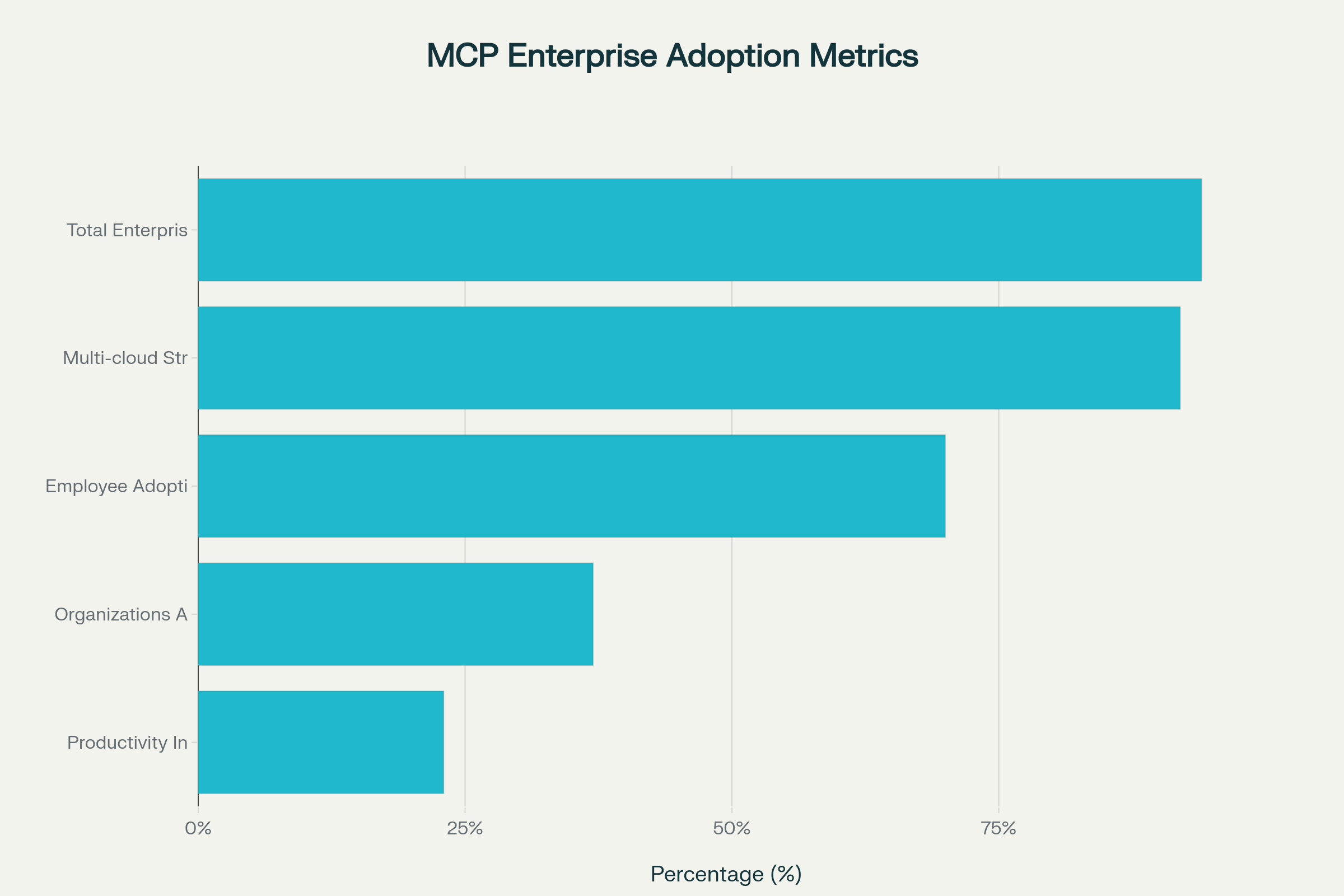 Enterprise MCP Adoption Rates and Key Performance Indicators in 2025