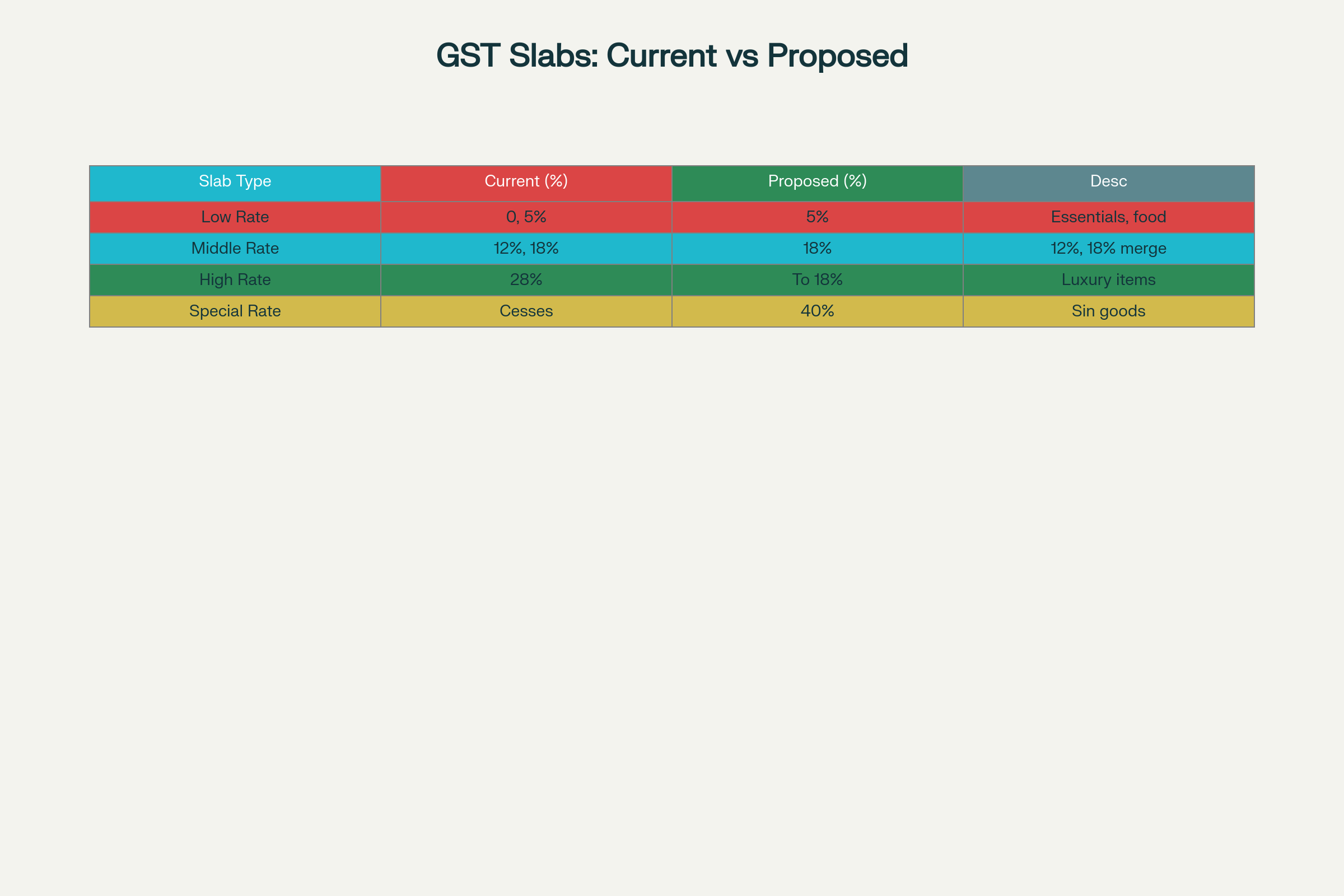 Comparison of Current and Proposed GST Slabs in India
