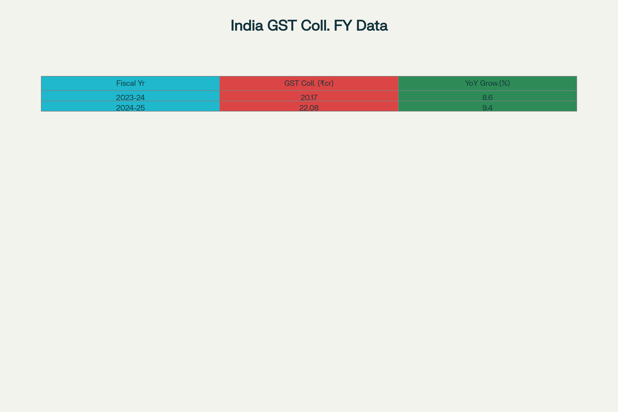 India Gross GST Collection and Year-on-Year Growth
