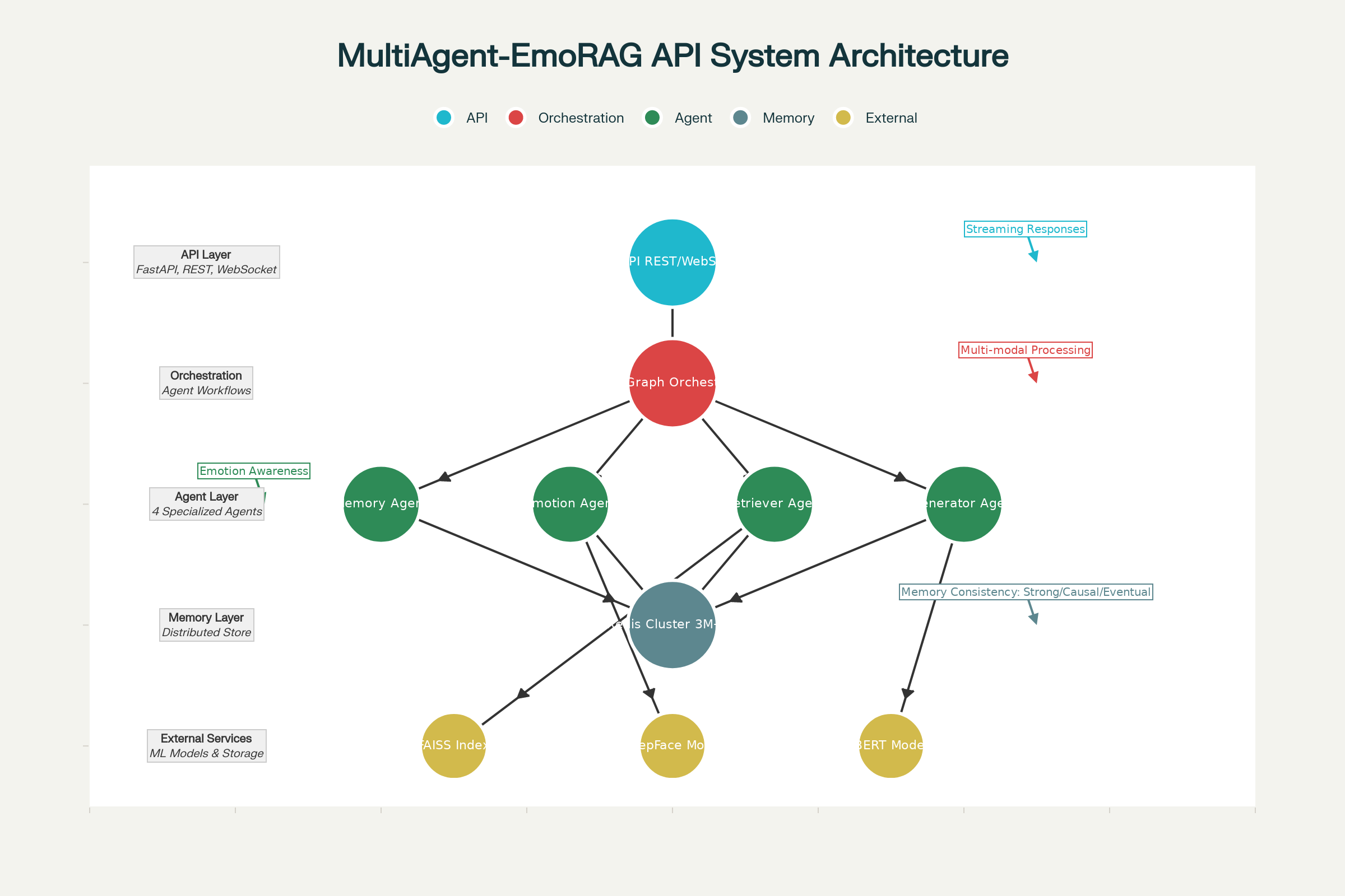MultiAgent-EmoRAG System Architecture