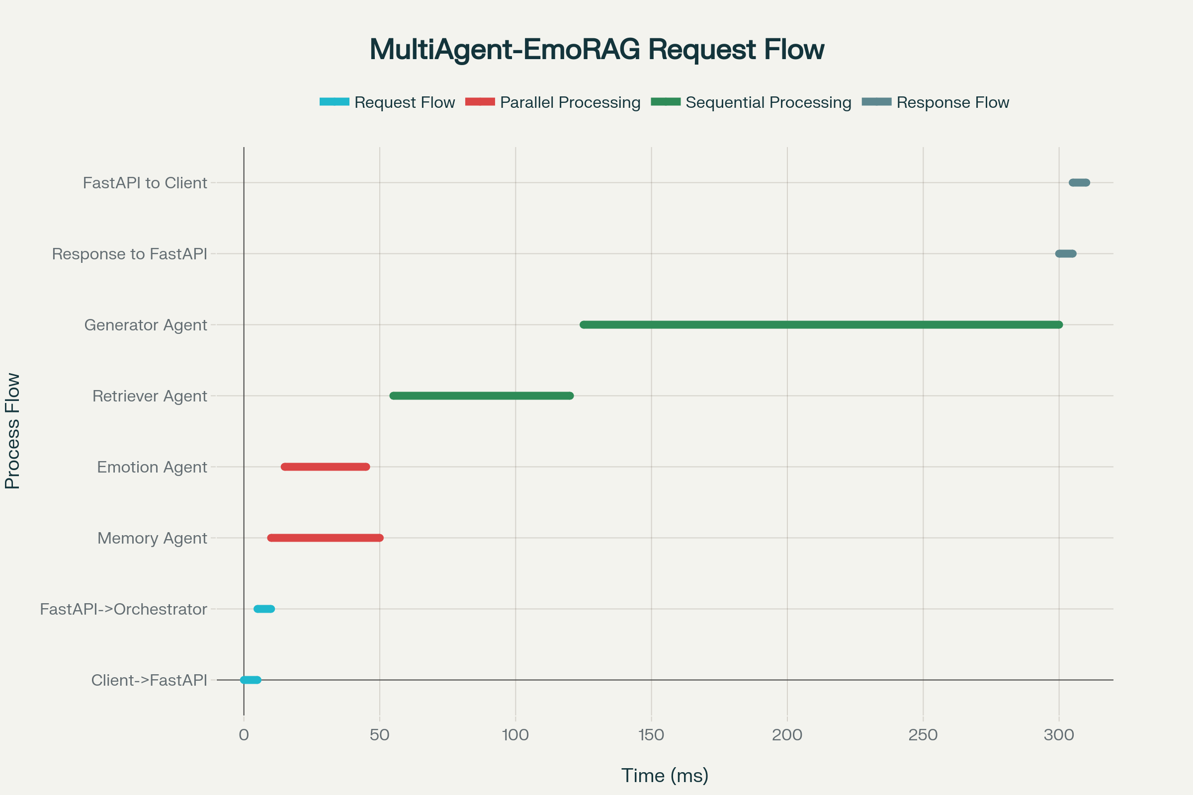 MultiAgent-EmoRAG Query Processing Flow