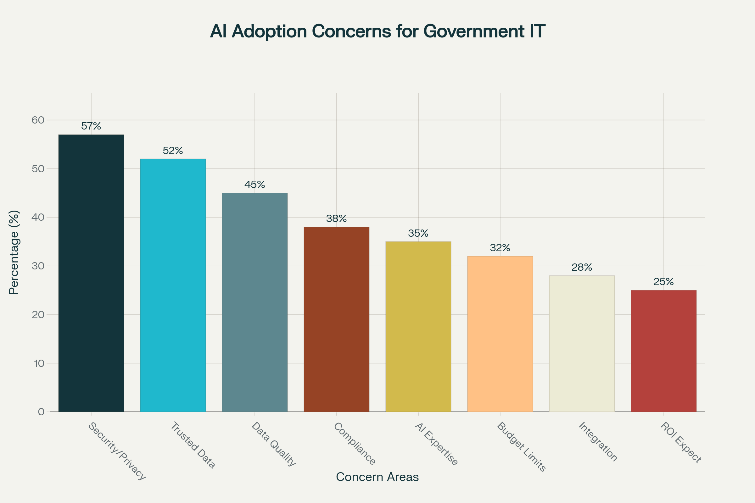 Security and data quality concerns dominate IT leaders' worries about AI adoption in government agencies