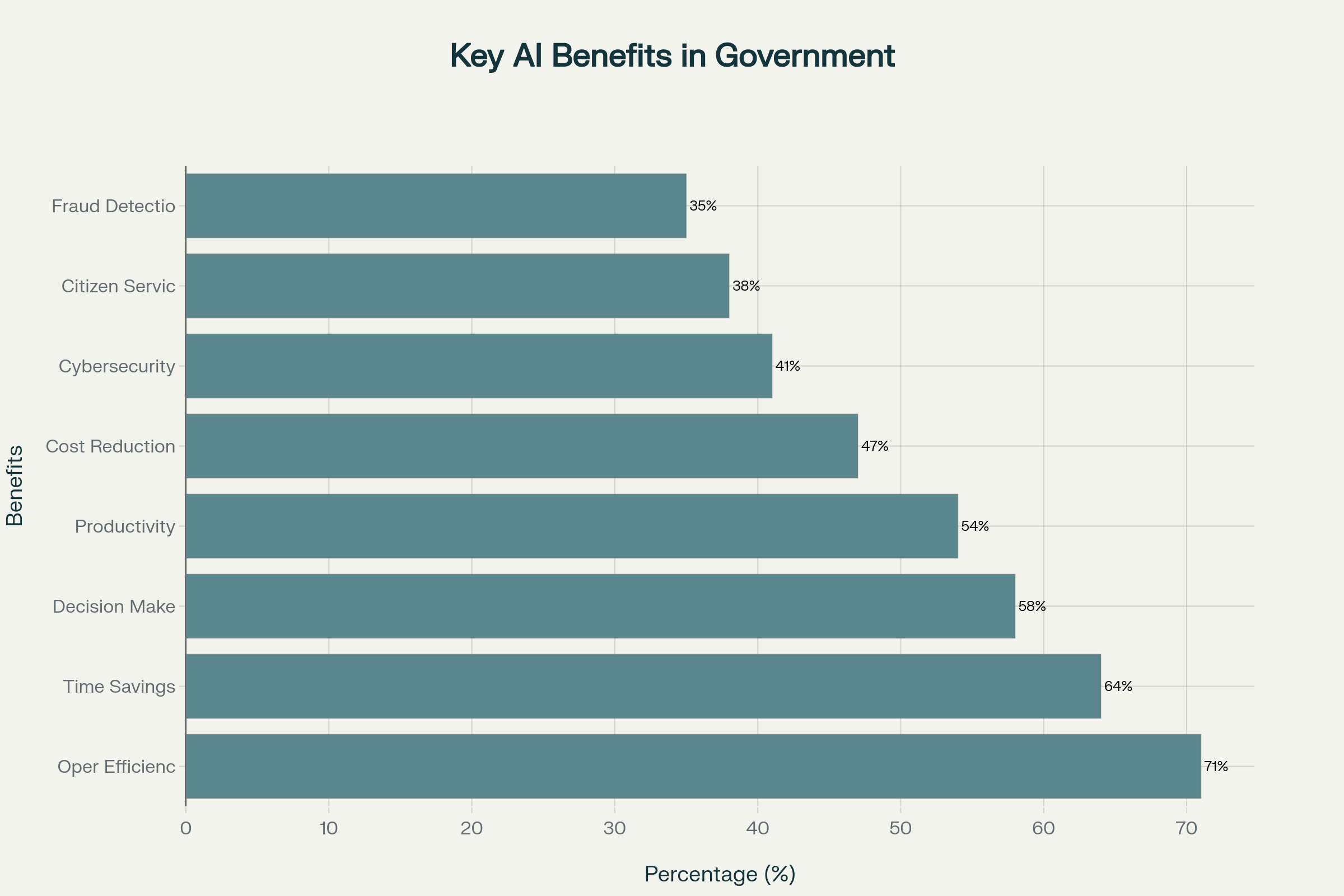 Government agencies report significant benefits from AI adoption, with operational efficiency and time savings leading the improvements