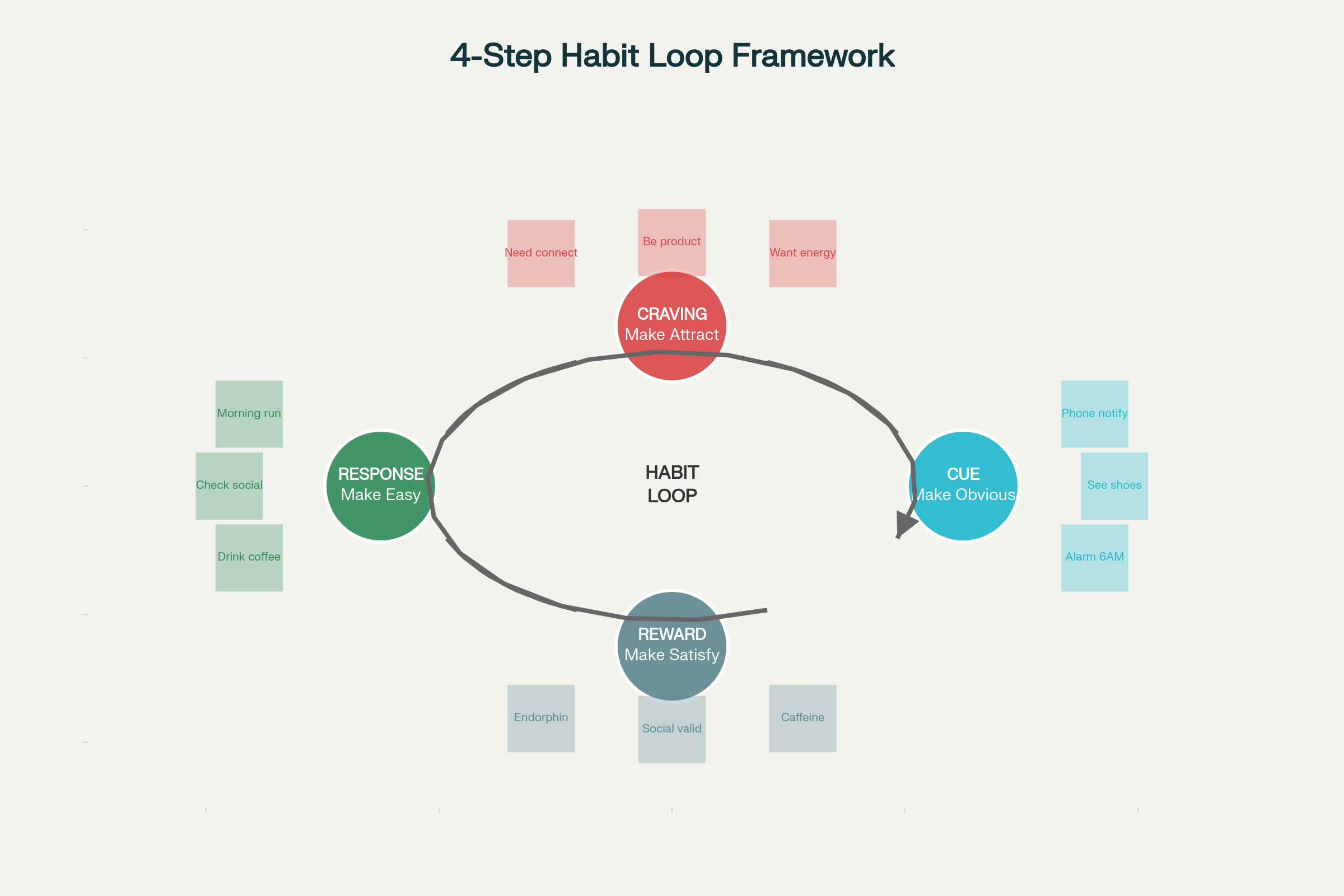 The 4-Step Habit Loop Framework: How cues trigger cravings, which motivate responses that deliver rewards
