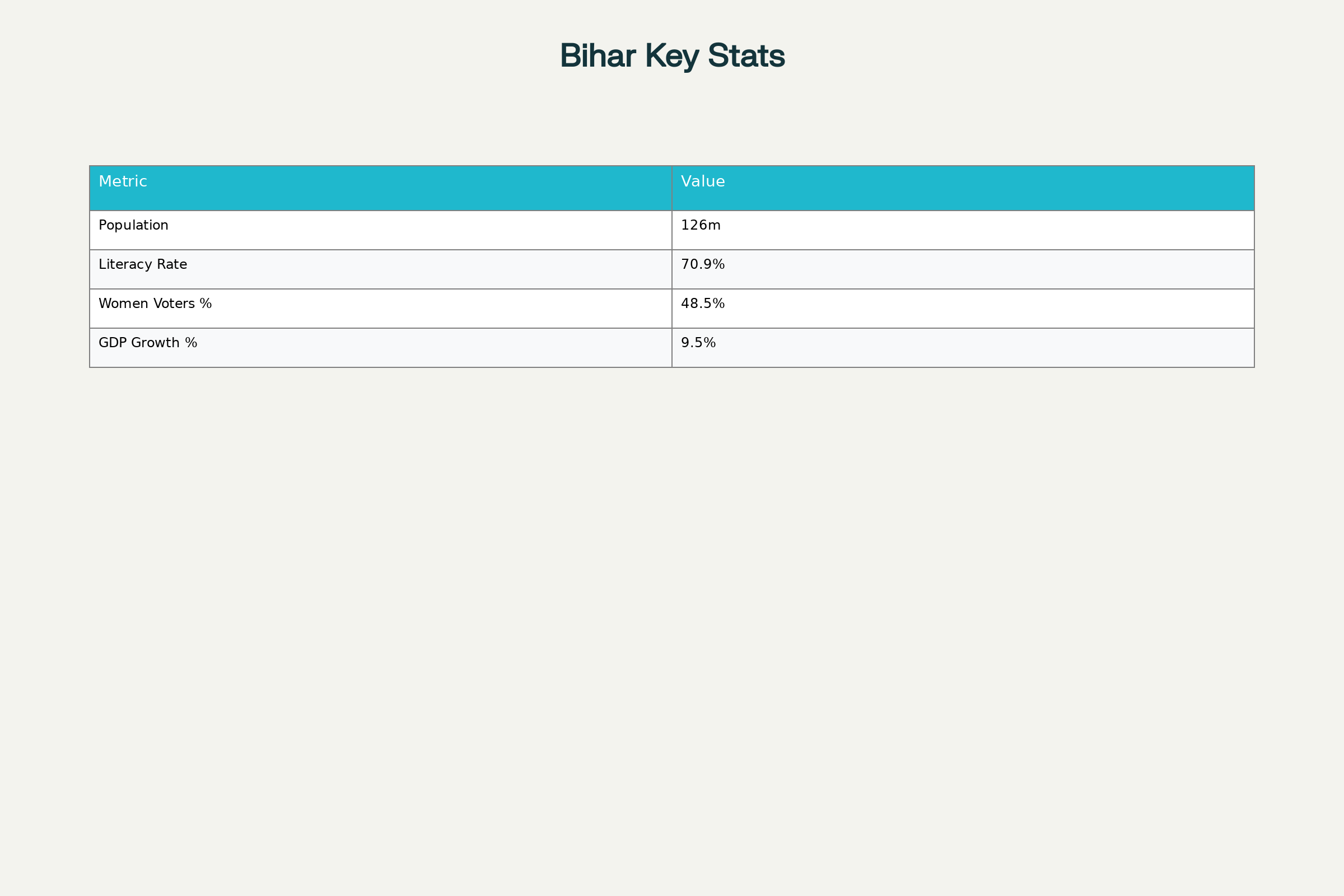 Official Statistical Data on Bihar's Demographics and Economy