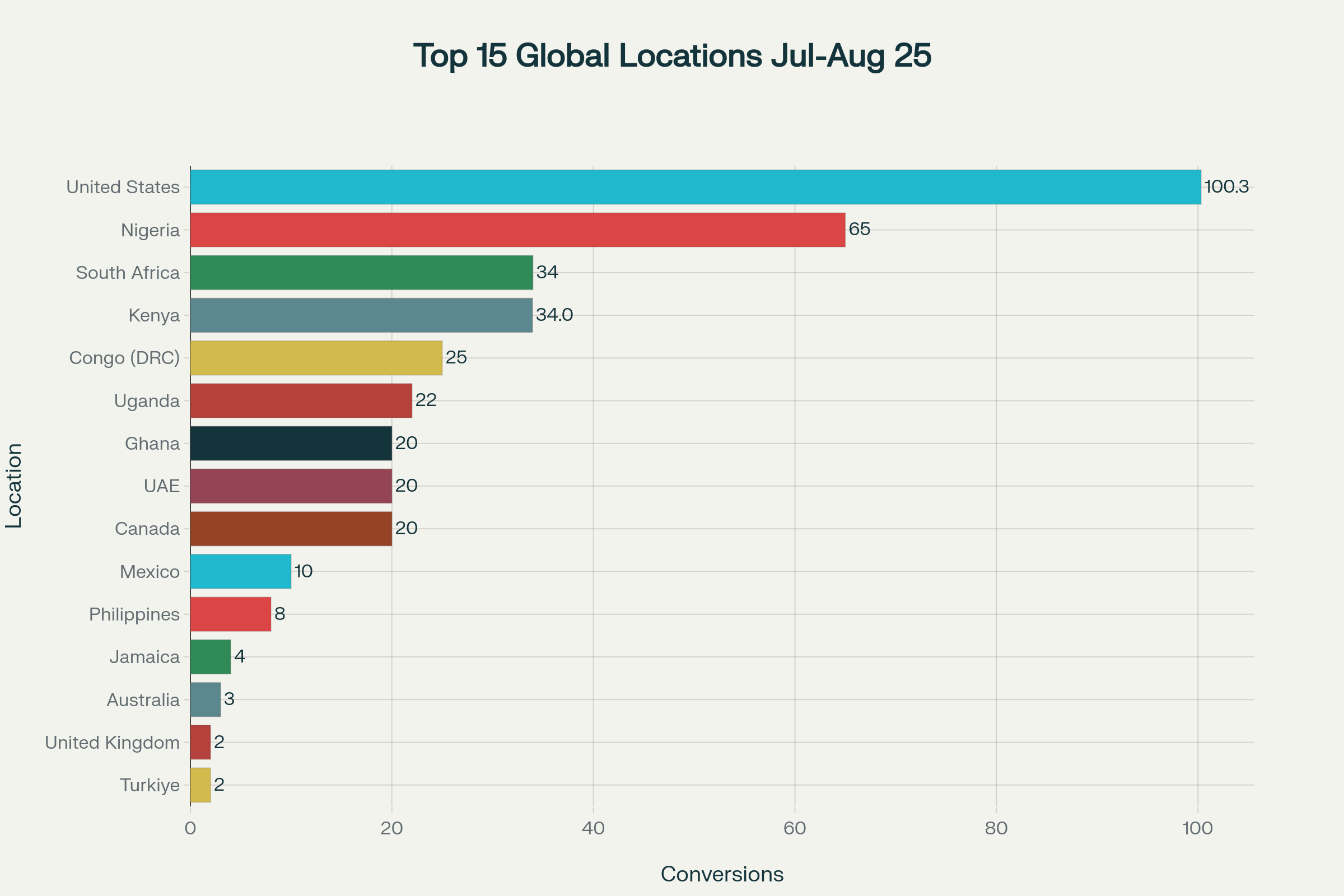 Top global markets by conversions