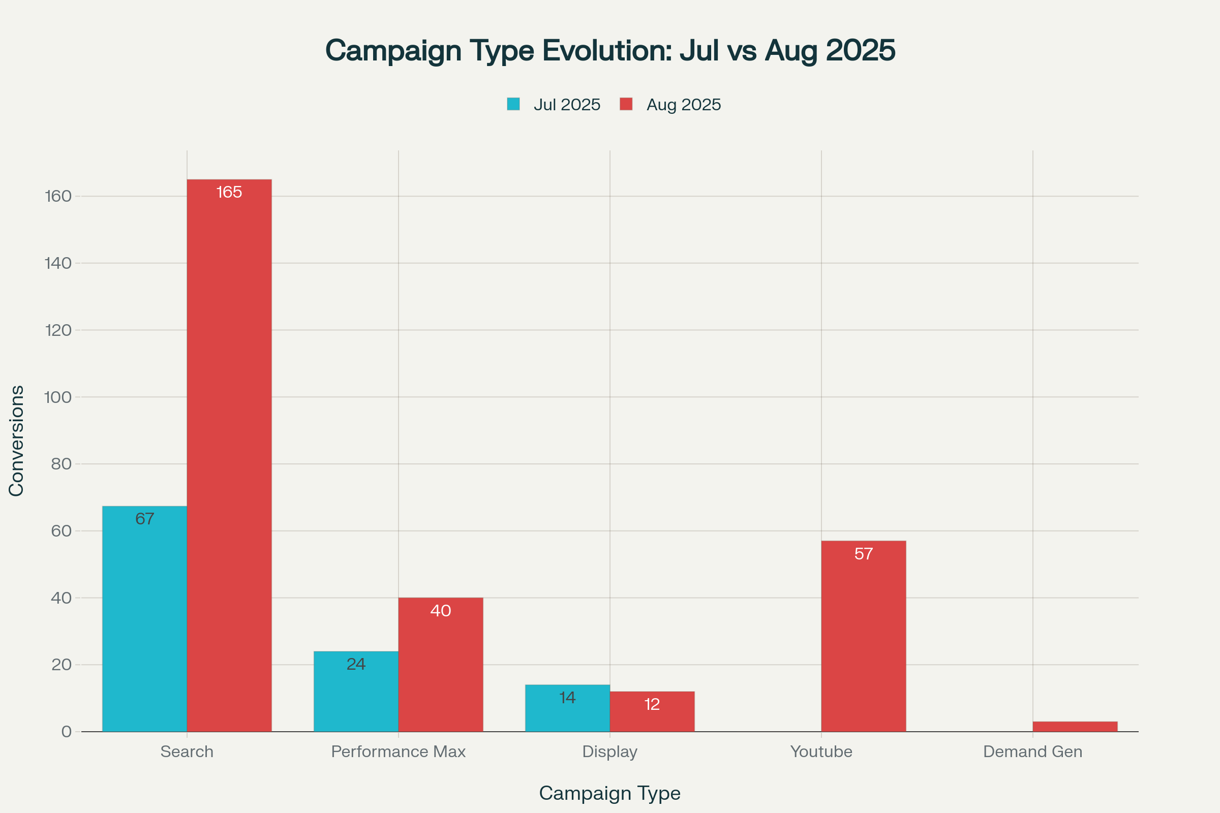 Campaign type performance comparison